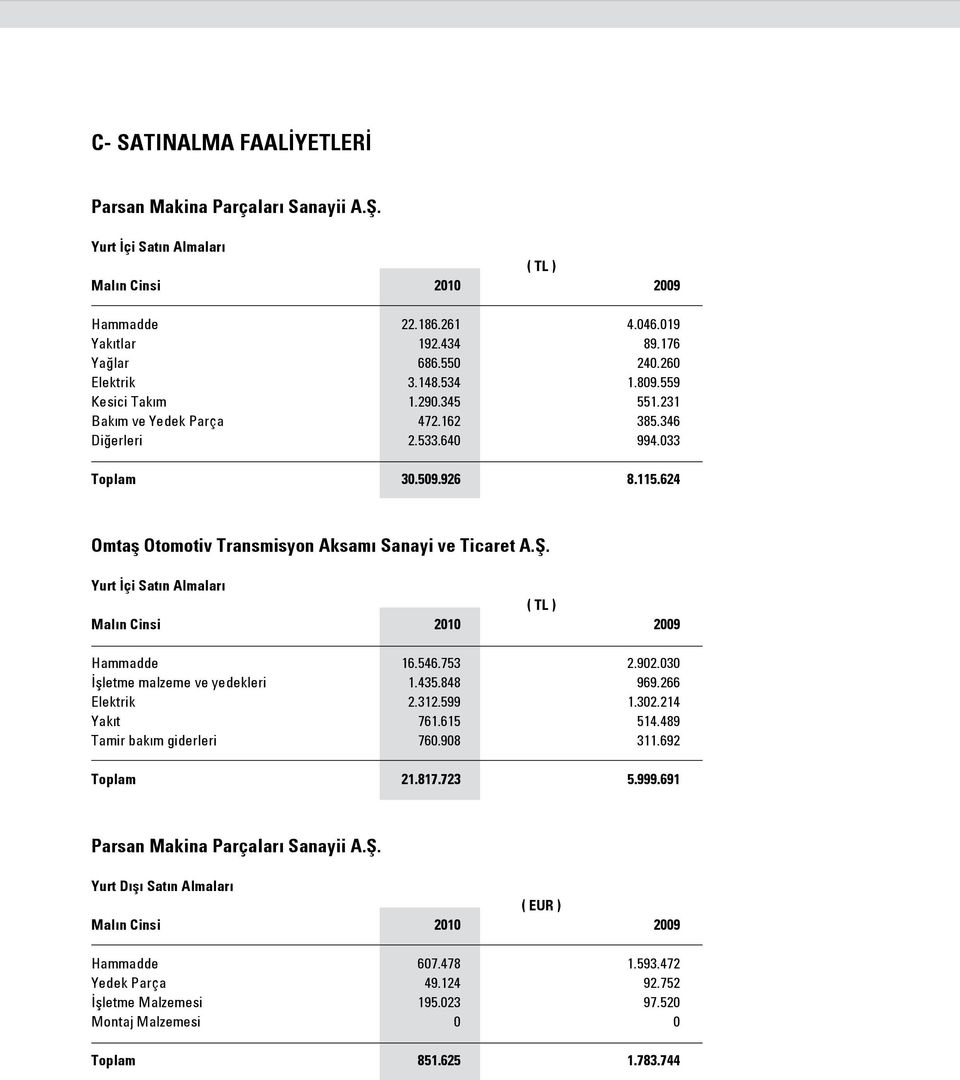 624 Omtaş Otomotiv Transmisyon Aksamı Sanayi ve Ticaret A.Ş. Yurt İçi Satın Almaları ( TL ) Malın Cinsi 2010 2009 Hammadde 16.546.753 2.902.030 İşletme malzeme ve yedekleri 1.435.848 969.