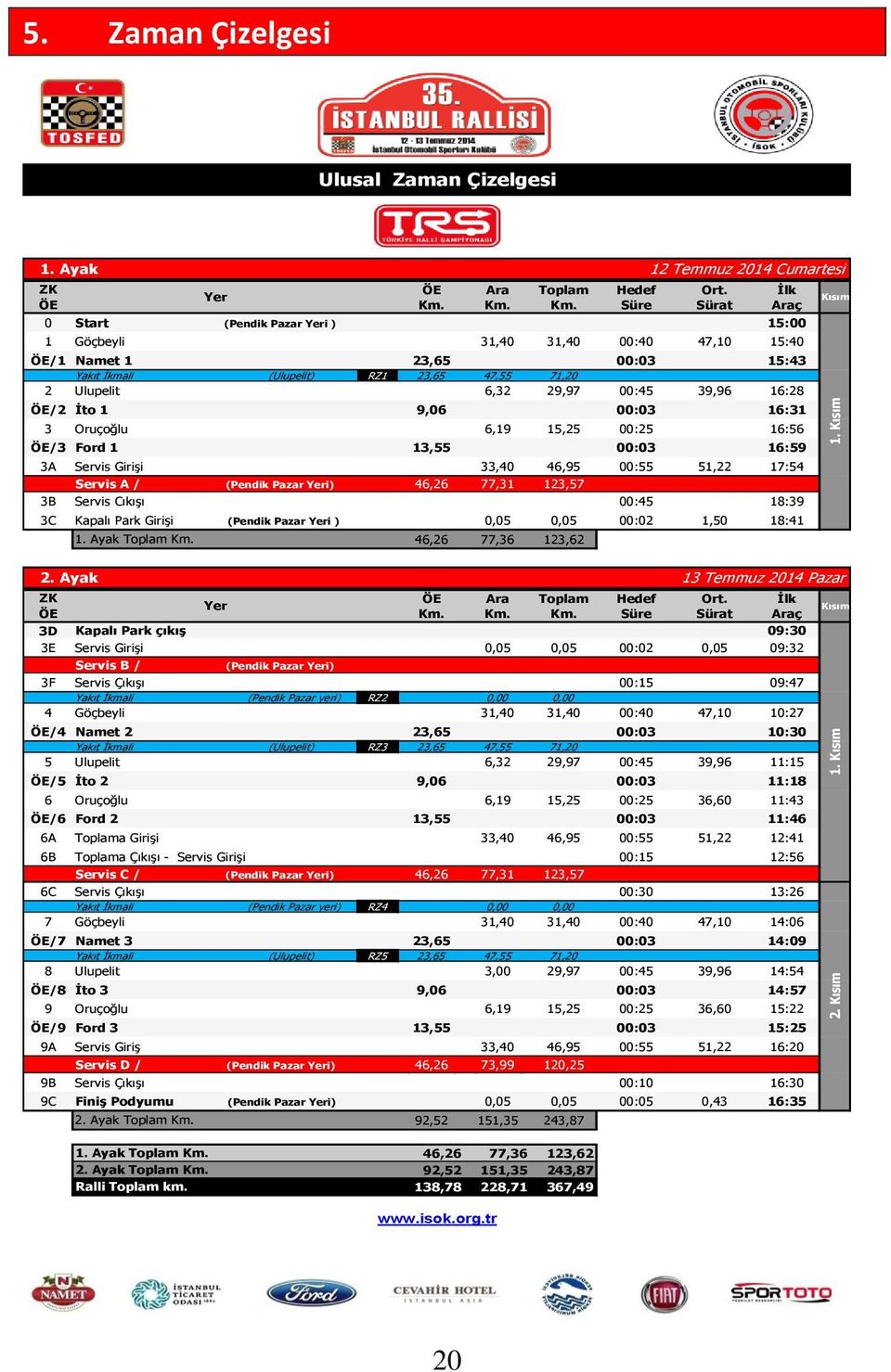 Süre Sürat Araç 0 Start (Pendik Pazar Yeri ) 15:00 1 Göçbeyli 31,40 31,40 00:40 47,10 15:40 ÖE/1 Namet 1 23,65 00:03 15:43 Yakıt İkmali (Ulupelit) RZ1 23,65 47,55 71,20 2 Ulupelit 6,32 29,97 00:45