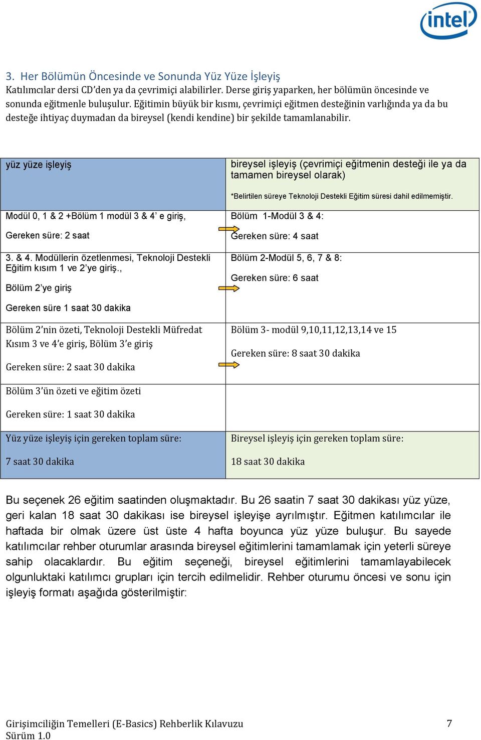 yüz yüze işleyiş bireysel işleyiş (çevrimiçi eğitmenin desteği ile ya da tamamen bireysel olarak) *Belirtilen süreye Teknoloji Destekli Eğitim süresi dahil edilmemiştir.