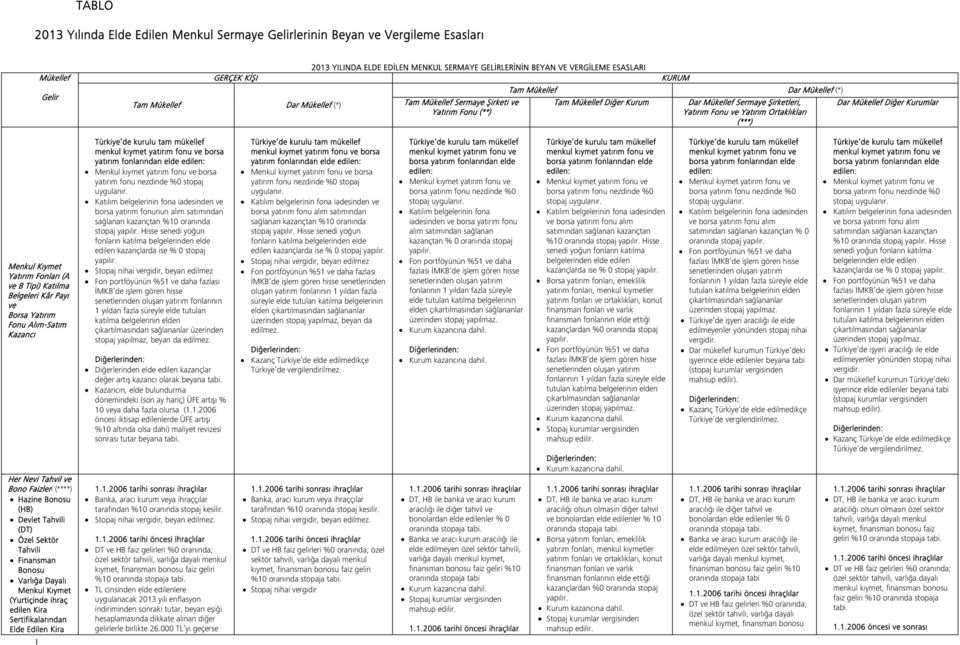 Ortaklıkları (***) Dar Mükellef Diğer Kurumlar Menkul Kıymet Yatırım Fonları (A ve B Tipi) Katılma Belgeleri Kâr Payı ve Borsa Yatırım Fonu Alım-Satım Kazancı Her Nevi Tahvil ve Bono Faizleri (****)
