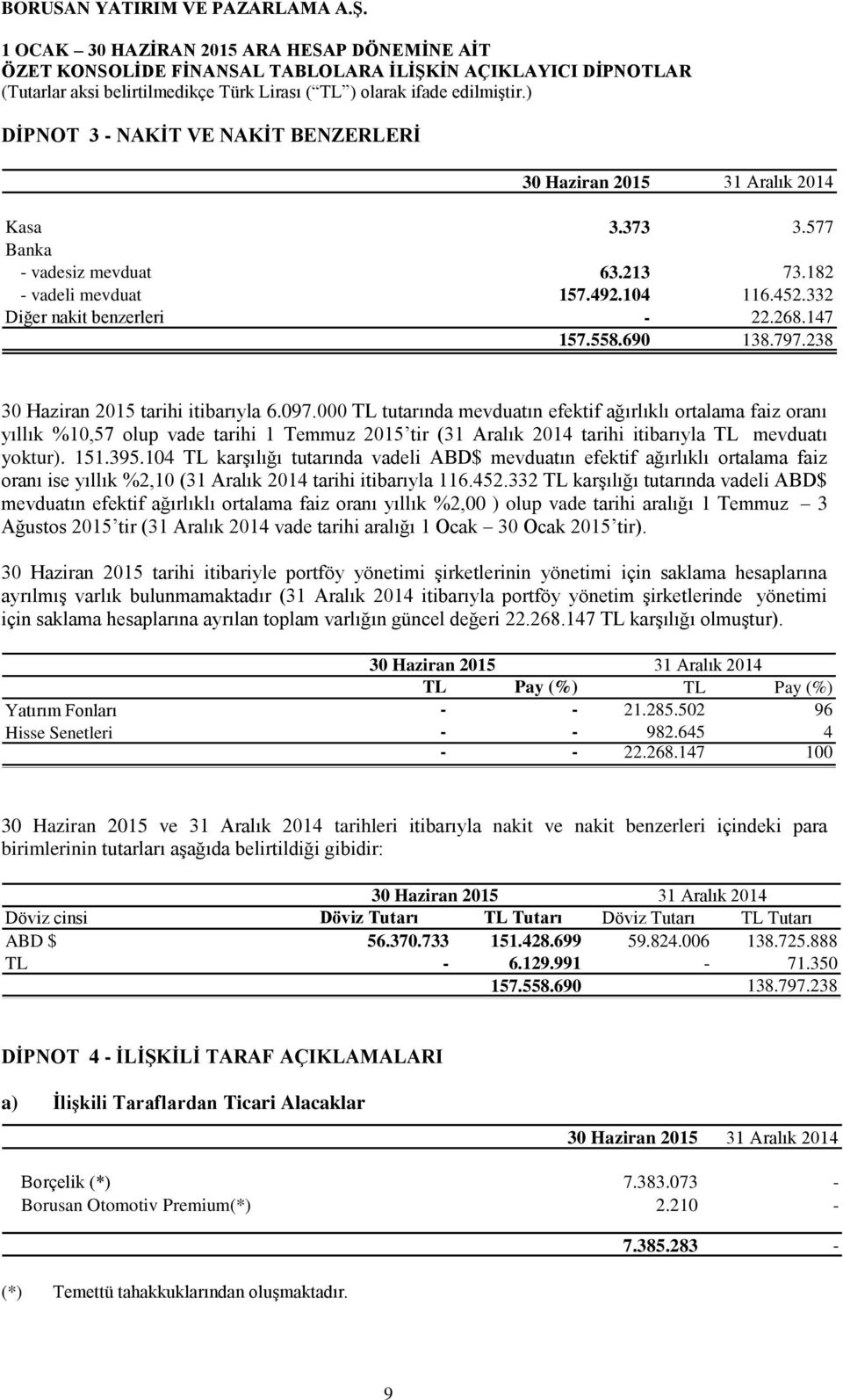 000 TL tutarında mevduatın efektif ağırlıklı ortalama faiz oranı yıllık %10,57 olup vade tarihi 1 Temmuz 2015 tir (31 Aralık 2014 tarihi itibarıyla TL mevduatı yoktur). 151.395.