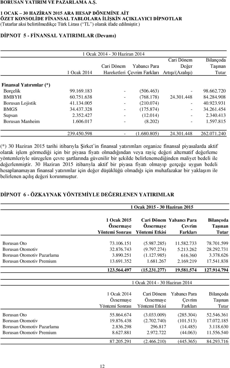 261.454 Supsan 2.352.427 - (12.014) - 2.340.413 Borusan Manheim 1.606.017 - (8.202) - 1.597.815 239.450.598 - (1.680.805) 24.301.448 262.071.