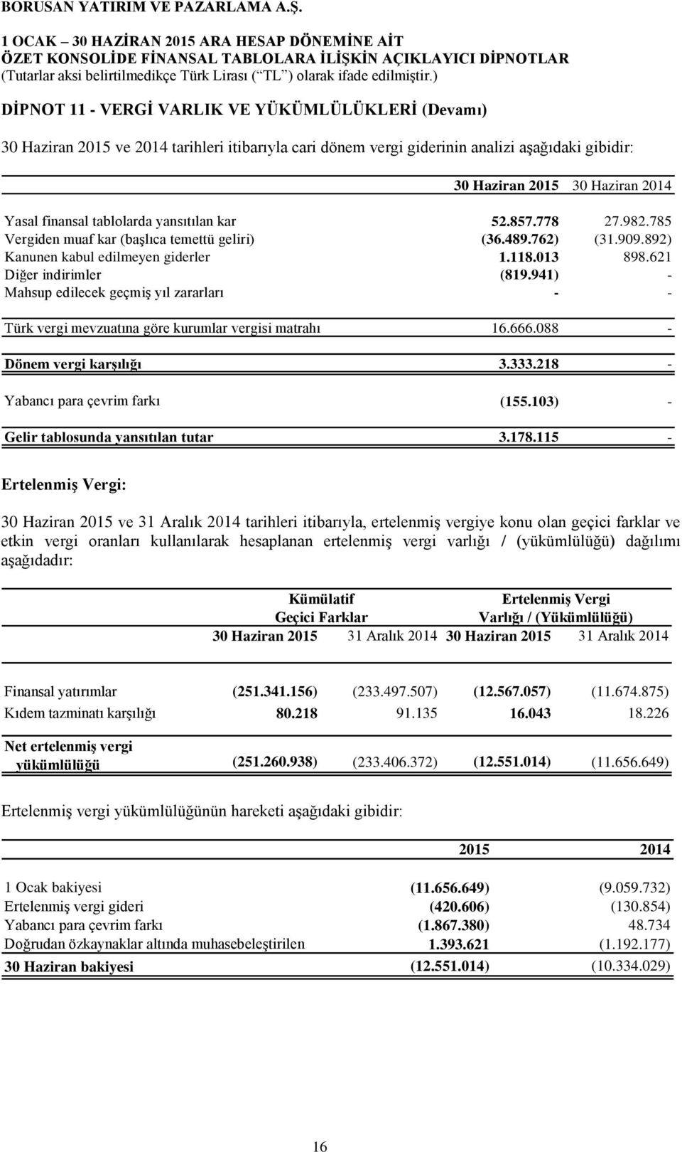 941) - Mahsup edilecek geçmiş yıl zararları - - Türk vergi mevzuatına göre kurumlar vergisi matrahı 16.666.088 - Dönem vergi karşılığı 3.333.218 - Yabancı para çevrim farkı (155.