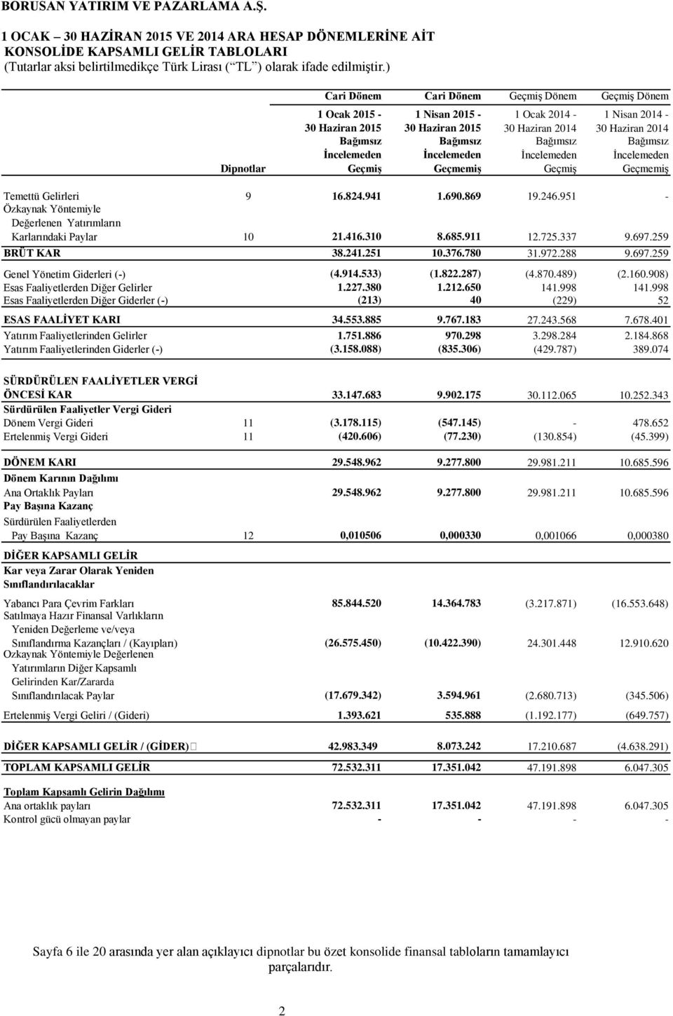 9 16.824.941 1.690.869 19.246.951 - Özkaynak Yöntemiyle Değerlenen Yatırımların Karlarındaki Paylar 10 21.416.310 8.685.911 12.725.337 9.697.259 BRÜT KAR 38.241.251 10.376.780 31.972.288 9.697.259 Genel Yönetim Giderleri (-) (4.