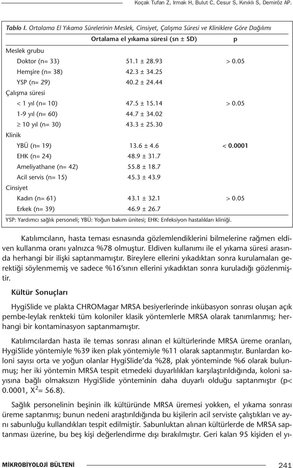 3 ± 34.25 YSP (n= 29) 40.2 ± 24.44 Çalışma süresi < 1 yıl (n= 10) 47.5 ± 15.14 > 0.05 1-9 yıl (n= 60) 44.7 ± 34.02 10 yıl (n= 30) 43.3 ± 25.30 Klinik YBÜ (n= 19) 13.6 ± 4.6 < 0.0001 EHK (n= 24) 48.