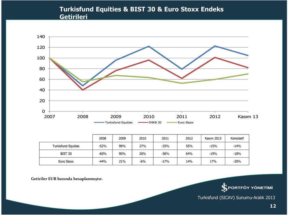 2012 Kasım 2013 Kümülatif Turkisfund Equities -52% 99% 27% -35% 55% -15% -14% BIST 30-60% 90%