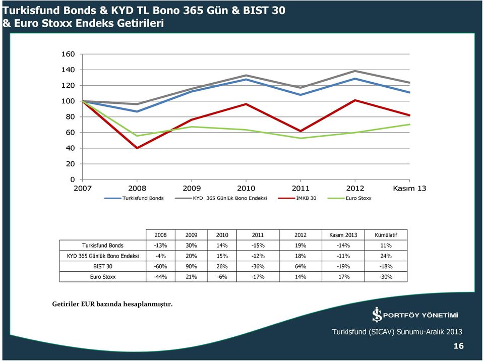 Kasım 2013 Kümülatif Turkisfund Bonds -13% 30% 14% -15% 19% -14% 11% KYD 365 Günlük Bono Endeksi -4% 20% 15% -12% 18%