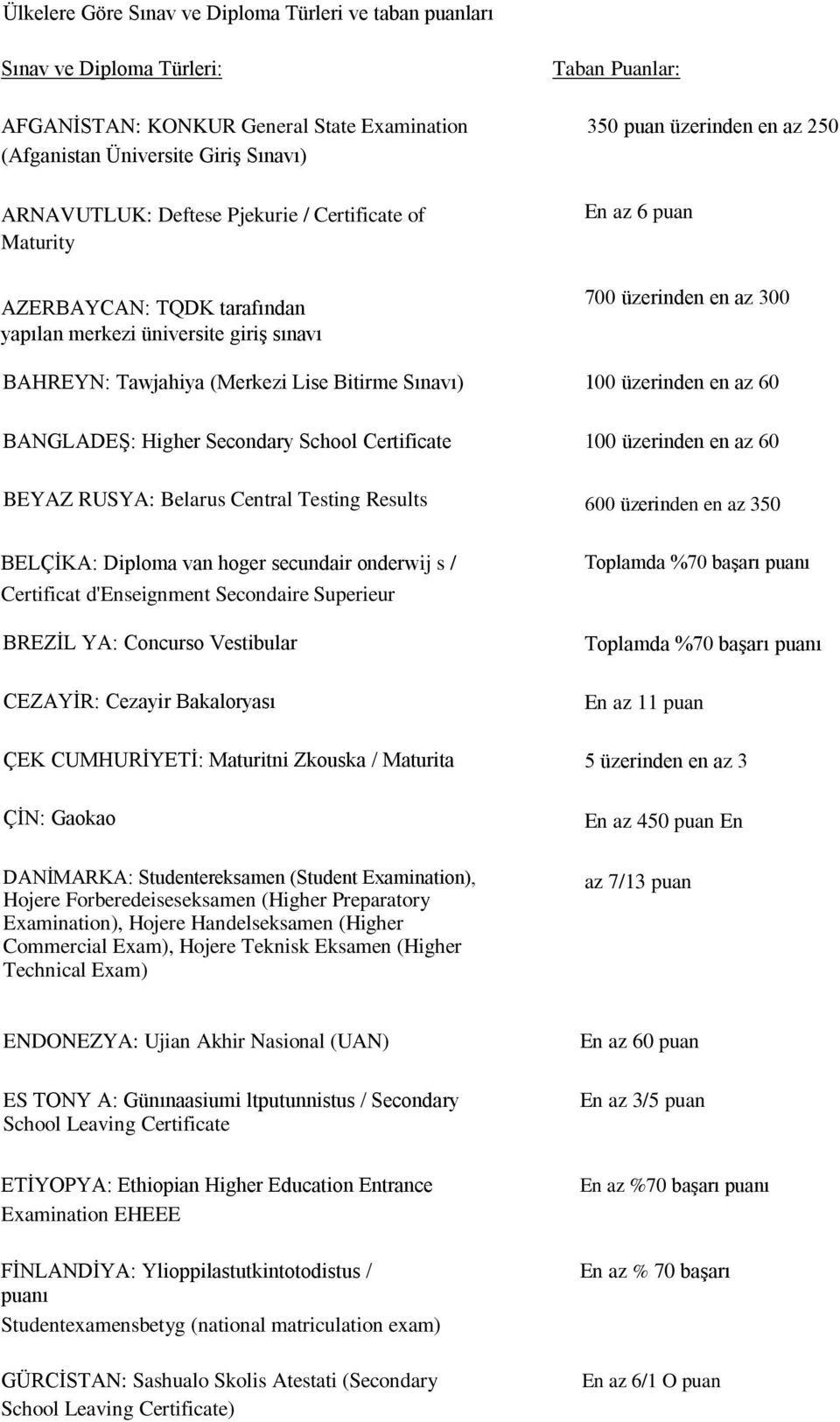 RUSYA: Belarus Central Testing Results BELÇİKA: Diploma van hoger secundair onderwij s / Certificat d'enseignment Secondaire Superieur BREZİL YA: Concurso Vestibular CEZAYİR: Cezayir Bakaloryası ÇEK