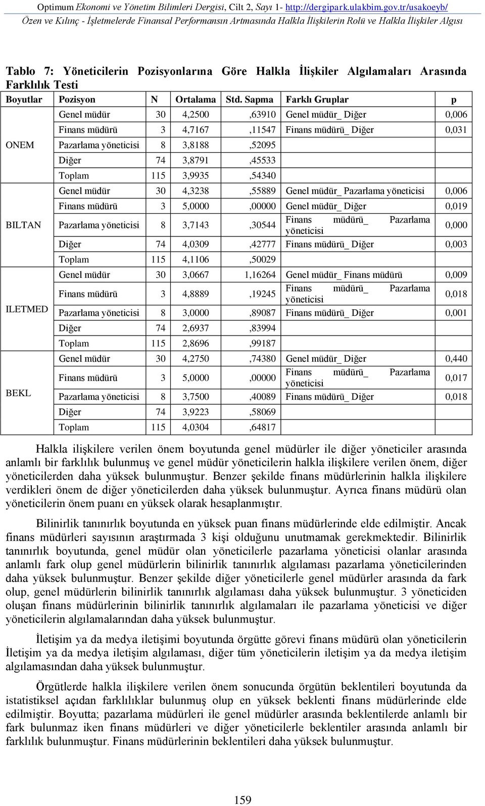 Arasında Farklılık Testi Boyutlar Pozisyon N Ortalama Std.