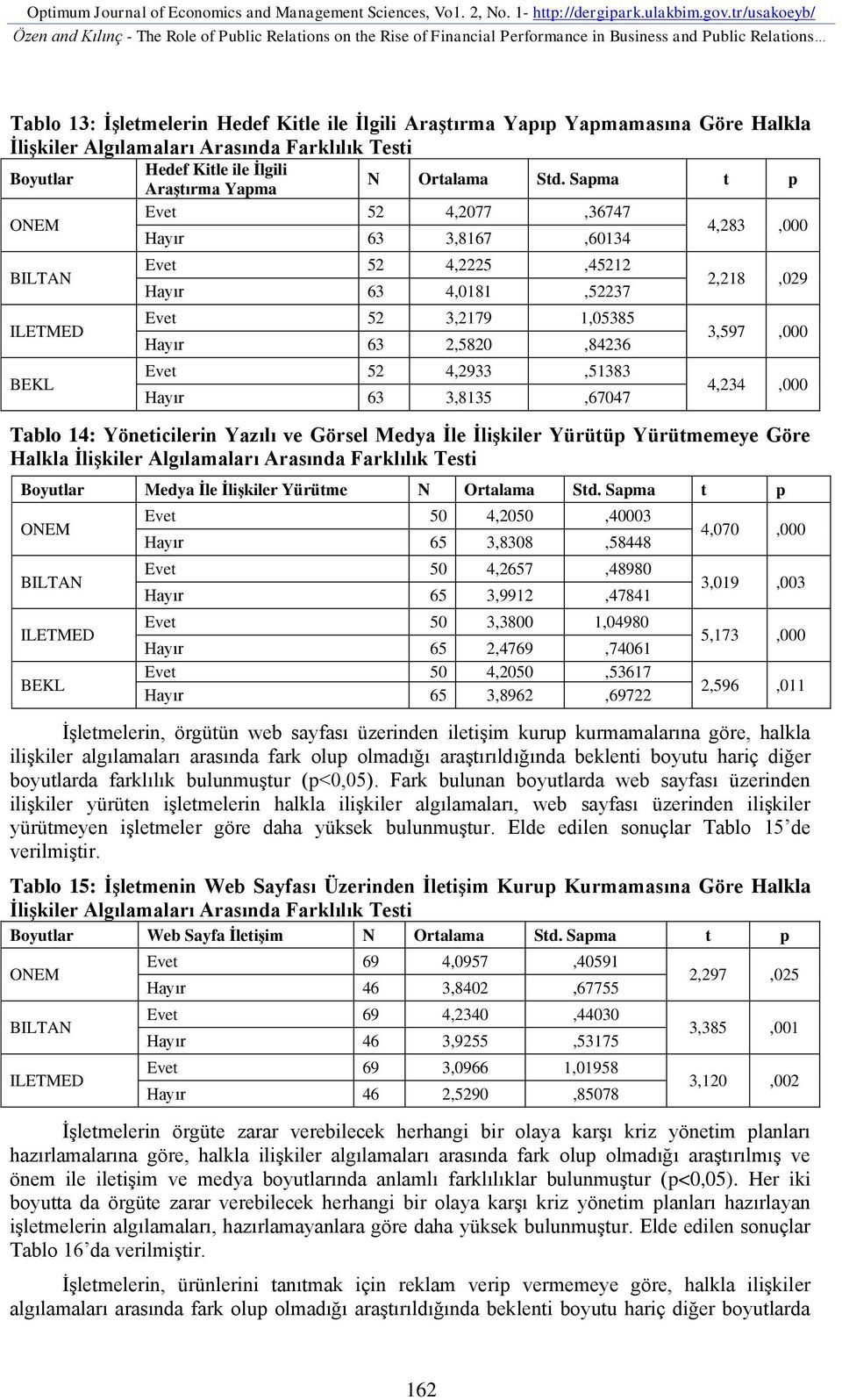 Yapmamasına Göre Halkla İlişkiler Algılamaları Arasında Farklılık Testi Hedef Kitle ile İlgili Boyutlar N Ortalama Std.