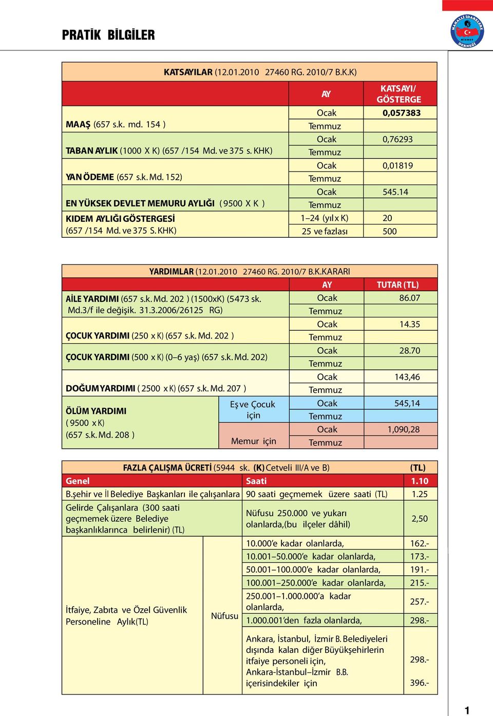 k. Md. 202 ) (1500xK) (5473 sk. Md.3/f ile değişik. 31.3.2006/26125 RG) ÇOCUK YARDIMI (250 x K) (657 s.k. Md. 202 ) ÇOCUK YARDIMI (500 x K) (0 6 yaş) (657 s.k. Md. 202) DOĞUM YARDIMI ( 2500 x K) (657 s.