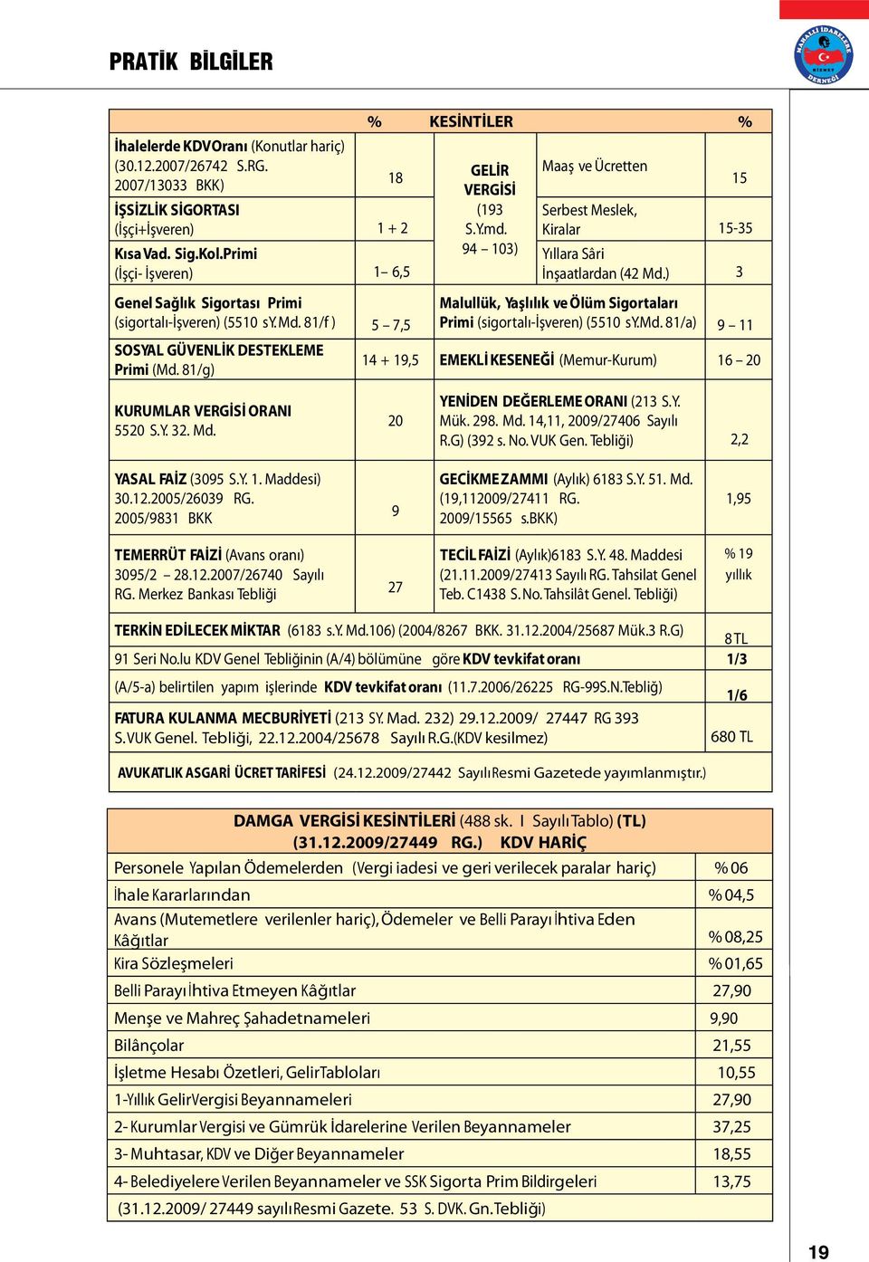 Y.md. 94 103) Maaş ve Ücretten 15 Serbest Meslek, Kiralar 15-35 Yıllara Sâri İnşaatlardan (42 Md.) 3 Malullük, Yaşlılık ve Ölüm Sigortaları Primi (sigortalı-işveren) (5510 sy. Md. 81/a) 9 11 14 + 19,5 EMEKLİ KESENEĞİ (Memur-Kurum) 16 20 20 YENİDEN DEĞERLEME ORANI (213 S.