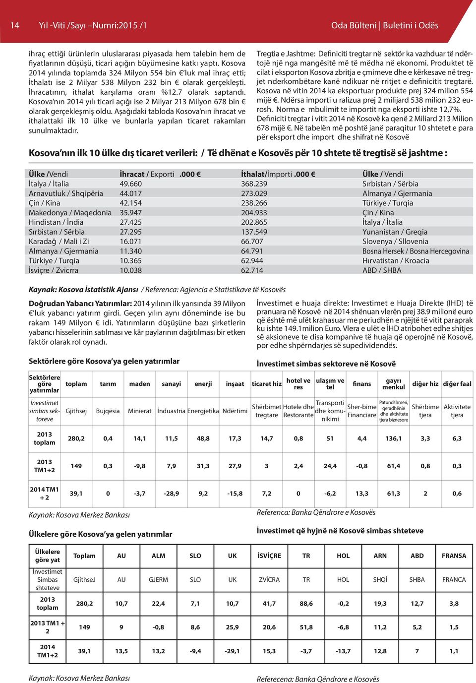 Kosova nın 2014 yılı ticari açığı ise 2 Milyar 213 Milyon 678 bin olarak gerçekleşmiş oldu.