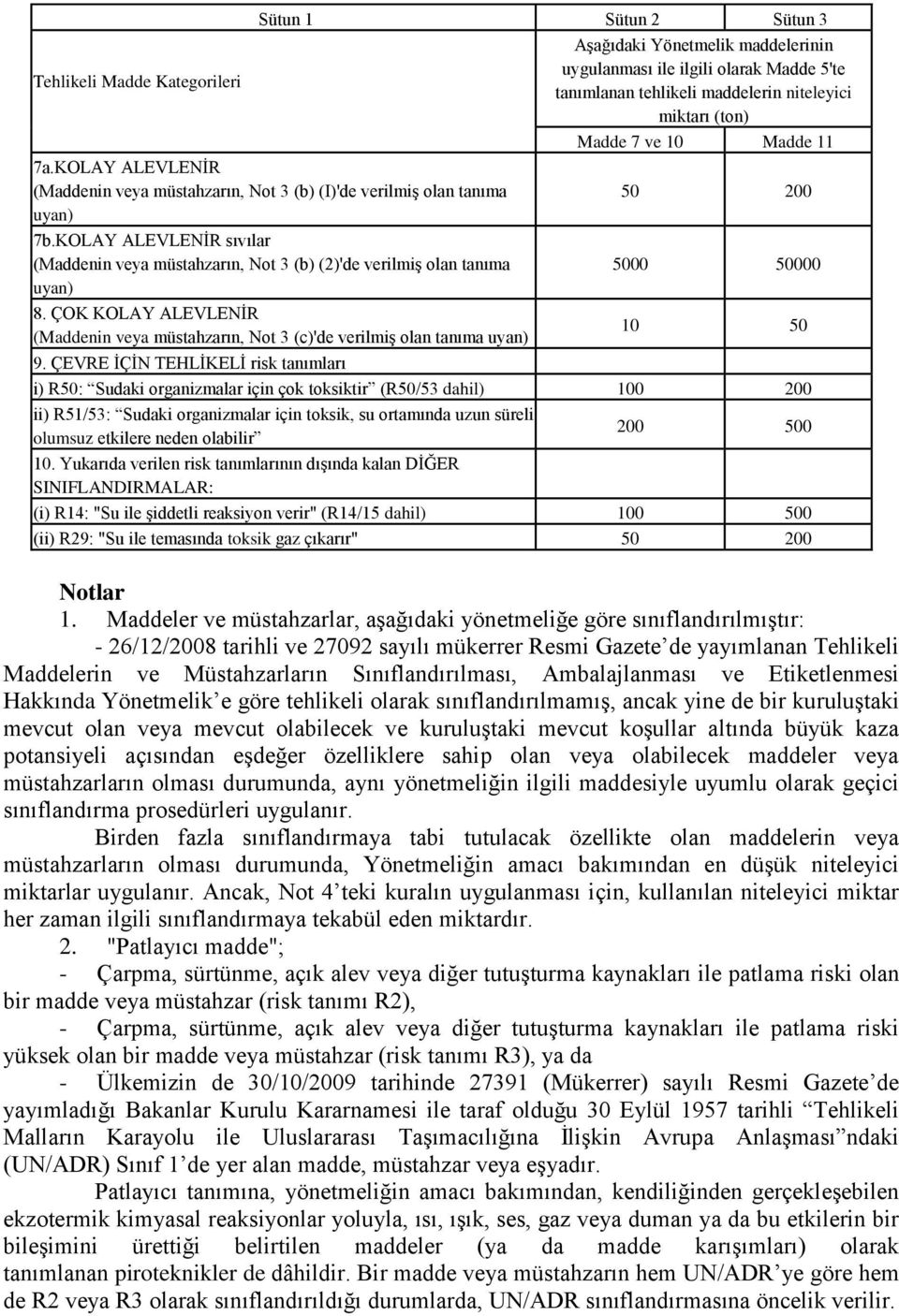 KOLAY ALEVLENİR sıvılar (Maddenin veya müstahzarın, Not 3 (b) (2)'de verilmiş olan tanıma 5000 50000 uyan) 8.