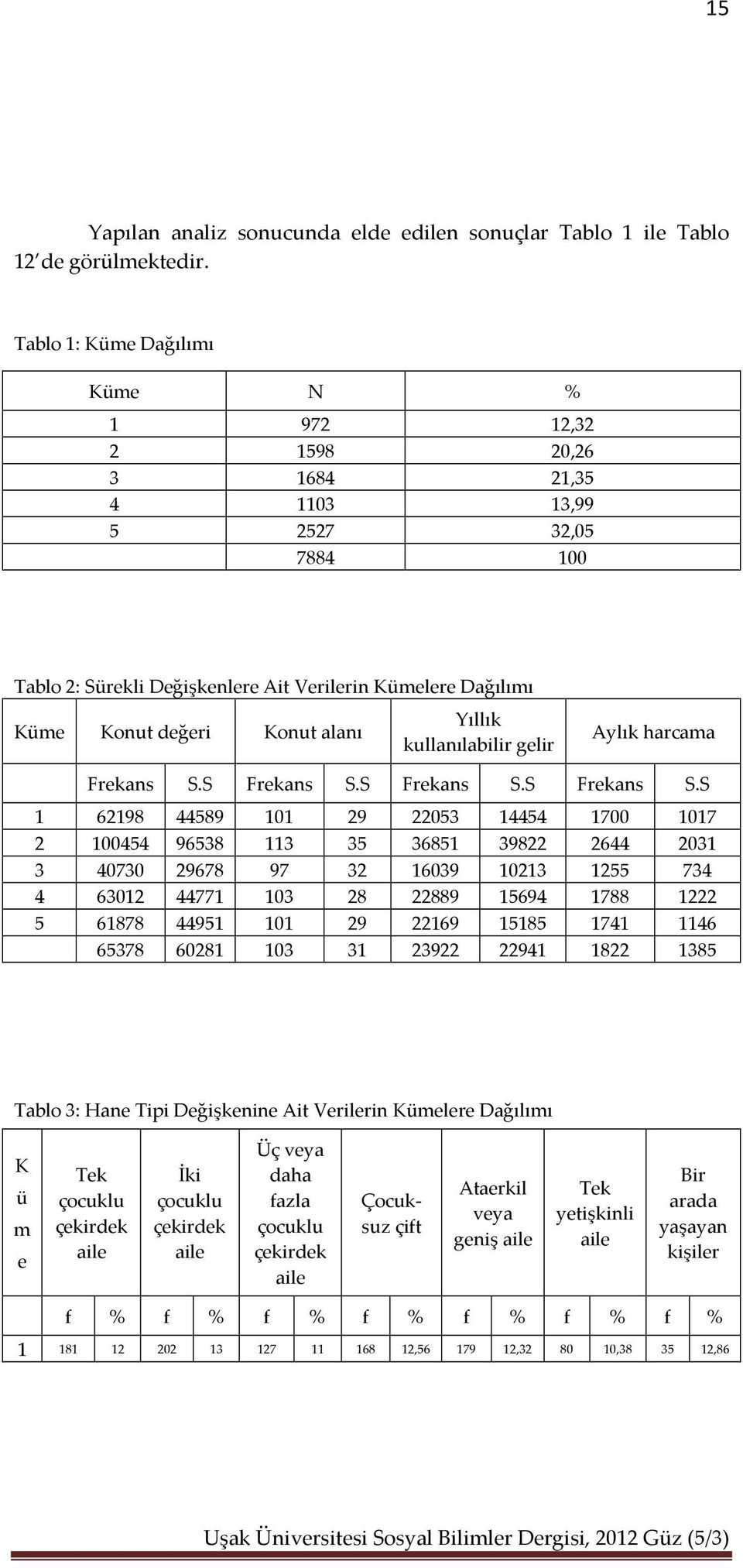 Yıllık kullanılabilir gelir Aylık harcama Frekans S.S Frekans S.