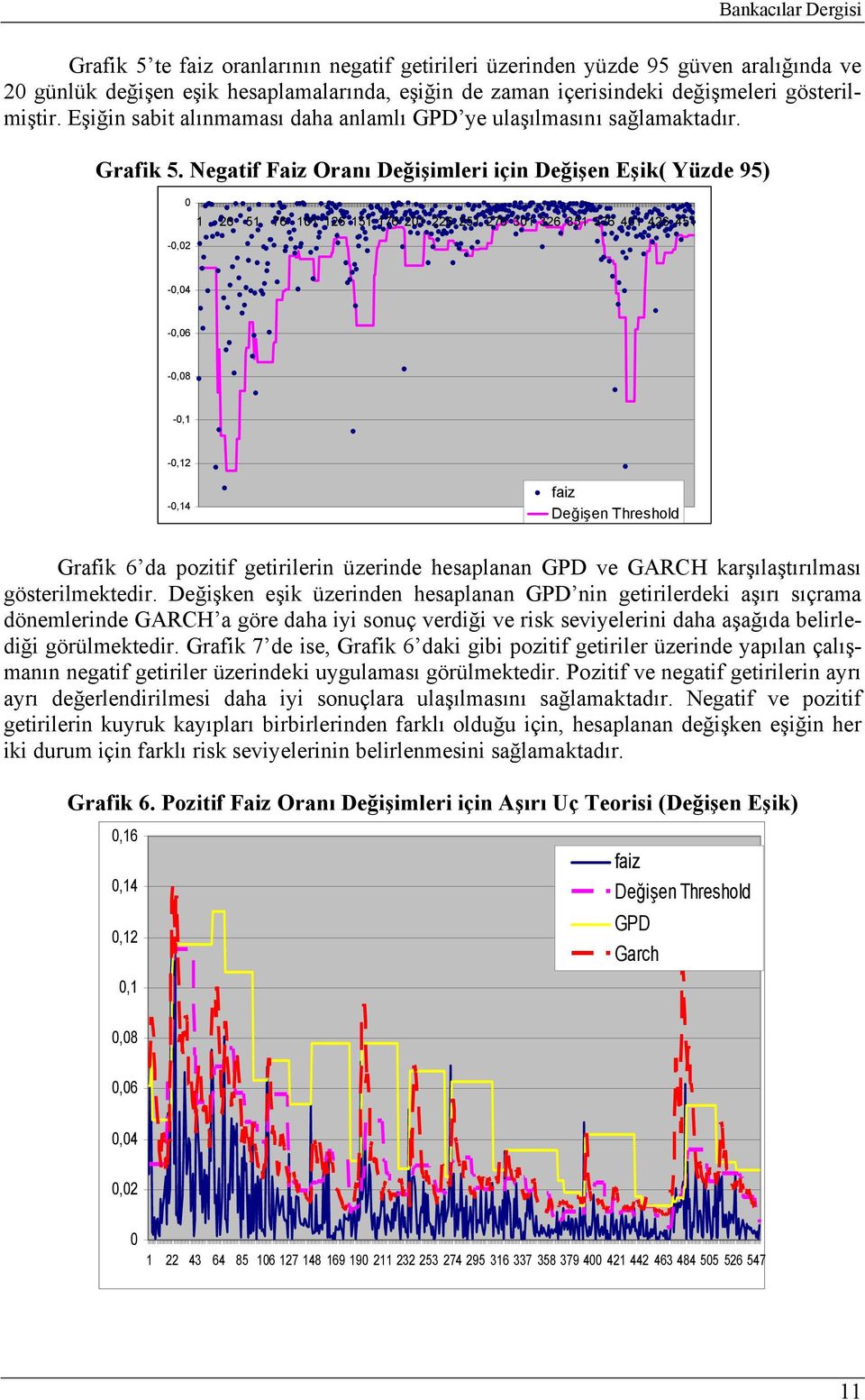 Negatif Faiz Oranı Değişimleri için Değişen Eşik( Yüzde 95) 0-0,02 1 26 51 76 101 126 151 176 201 226 251 276 301 326 351 376 401 426 451-0,04-0,06-0,08-0,1-0,12-0,14 faiz Değişen Threshold Grafik 6