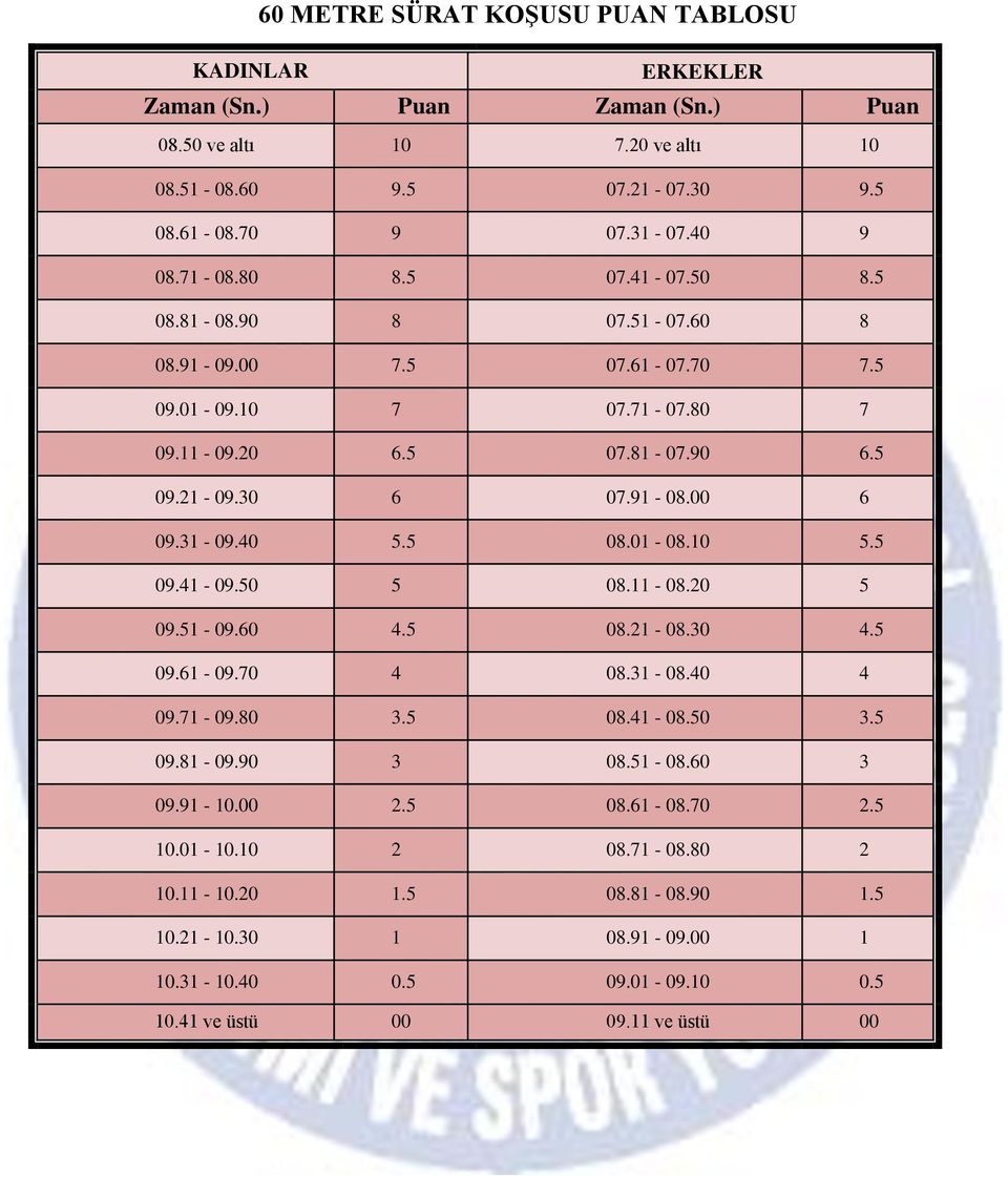 00 6 09.31-09.40 5.5 08.01-08.10 5.5 09.41-09.50 5 08.11-08.20 5 09.51-09.60 4.5 08.21-08.30 4.5 09.61-09.70 4 08.31-08.40 4 09.71-09.80 3.5 08.41-08.50 3.5 09.81-09.90 3 08.51-08.