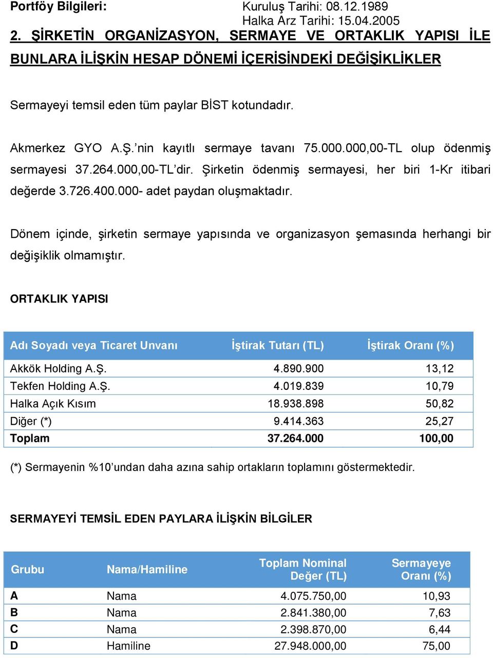 000.000,00-TL olup ödenmiş sermayesi 37.264.000,00-TL dir. Şirketin ödenmiş sermayesi, her biri 1-Kr itibari değerde 3.726.400.000- adet paydan oluşmaktadır.