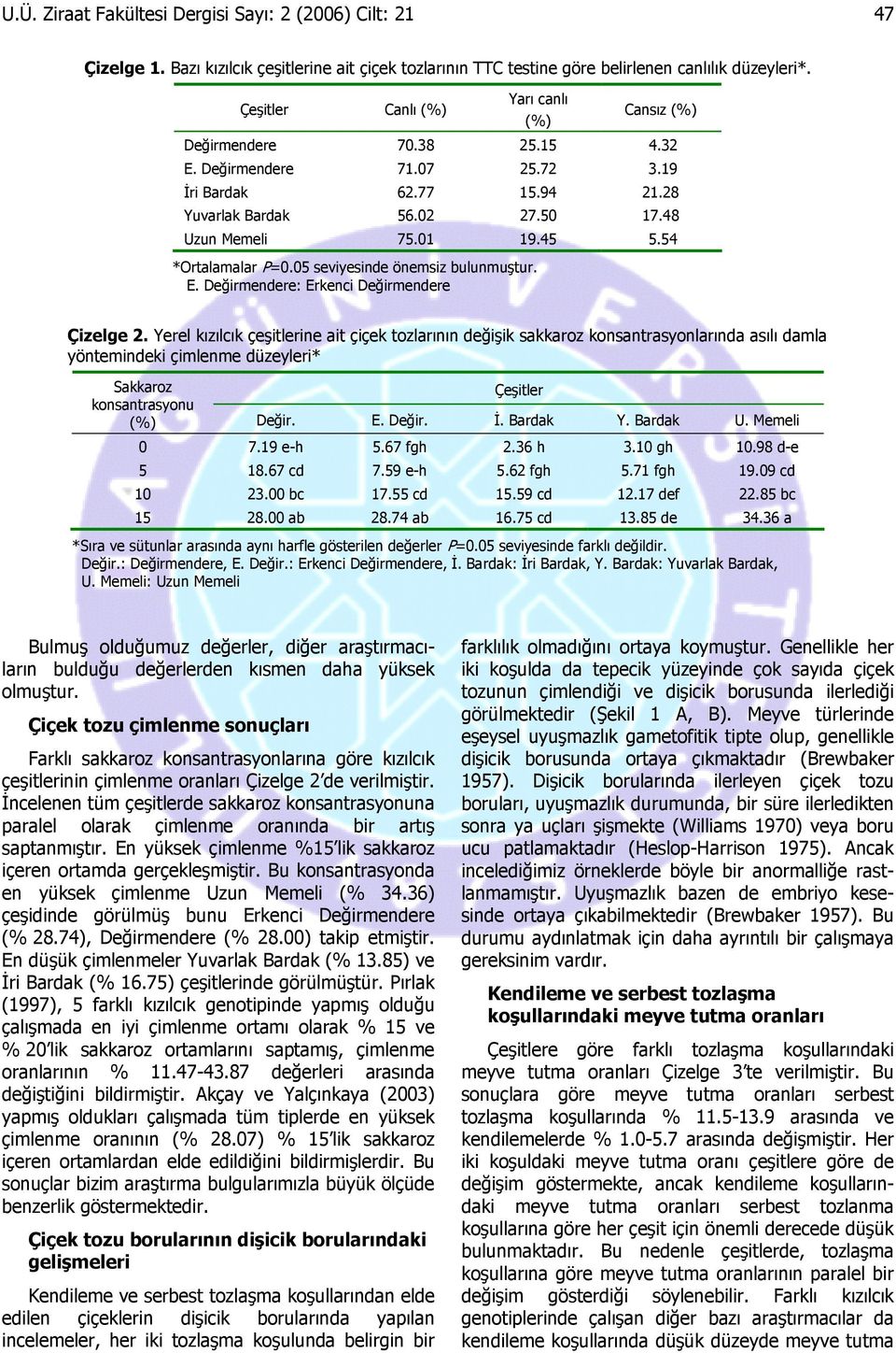 54 *Ortalamalar P=0.05 seviyesinde önemsiz bulunmuştur. E. Değirmendere: Erkenci Değirmendere Çizelge 2.