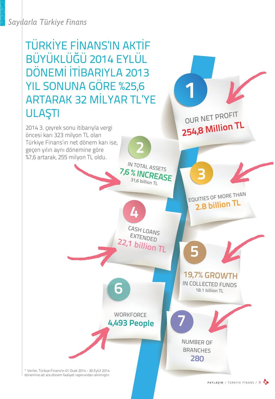 2 IN TOTAL ASSETS 7,6 % INCREASE 31,6 billion TL 1 OUR NET PROFIT 254,8 Million TL 3 4 EQUITIES OF MORE THAN 2.