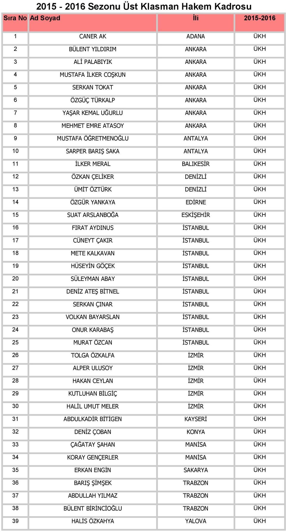 12 ÖZKAN ÇELİKER DENİZLİ ÜKH 13 ÜMİT ÖZTÜRK DENİZLİ ÜKH 14 ÖZGÜR YANKAYA EDİRNE ÜKH 15 SUAT ARSLANBOĞA ESKİŞEHİR ÜKH 16 FIRAT AYDINUS İSTANBUL ÜKH 17 CÜNEYT ÇAKIR İSTANBUL ÜKH 18 METE KALKAVAN