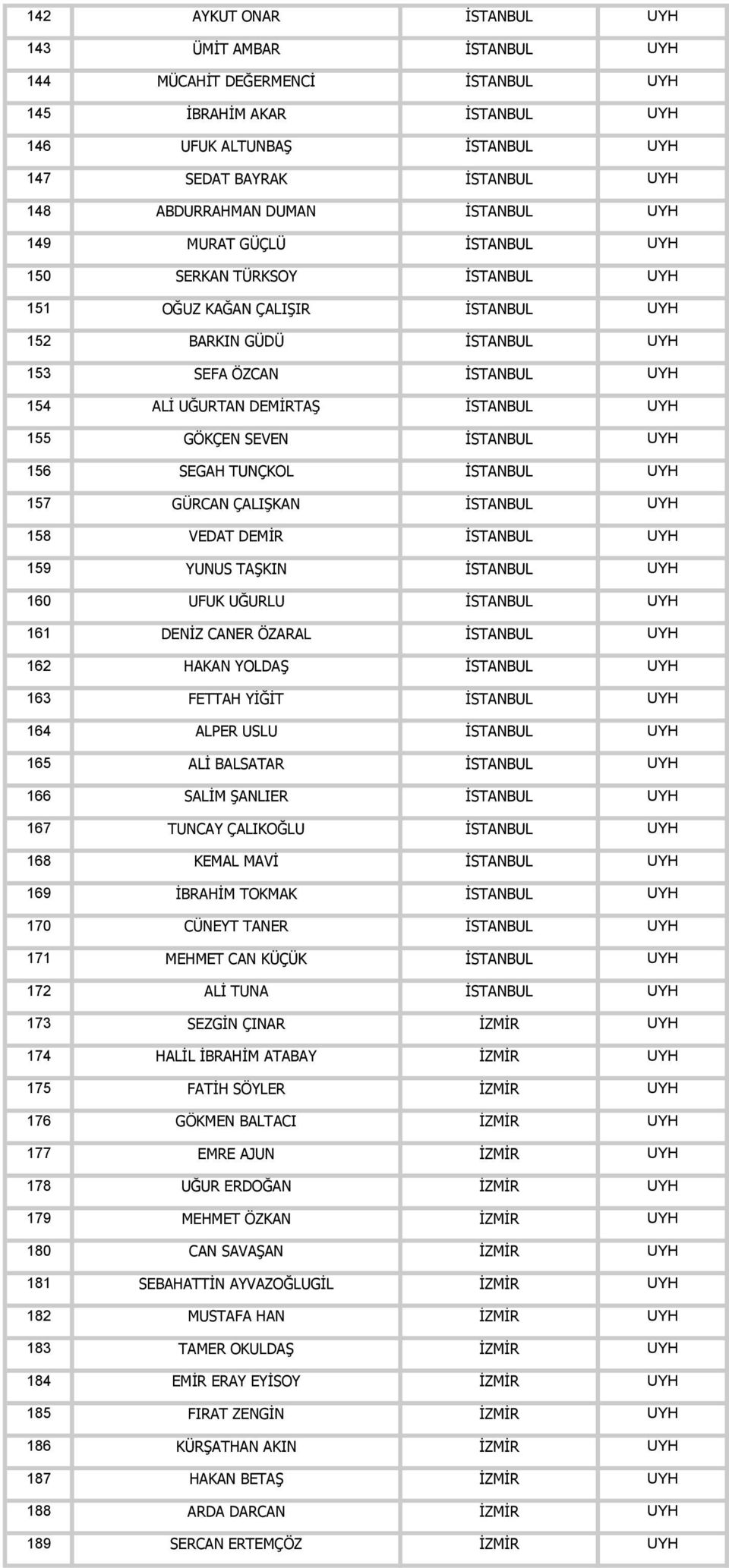 İSTANBUL UYH 155 GÖKÇEN SEVEN İSTANBUL UYH 156 SEGAH TUNÇKOL İSTANBUL UYH 157 GÜRCAN ÇALIŞKAN İSTANBUL UYH 158 VEDAT DEMİR İSTANBUL UYH 159 YUNUS TAŞKIN İSTANBUL UYH 160 UFUK UĞURLU İSTANBUL UYH 161