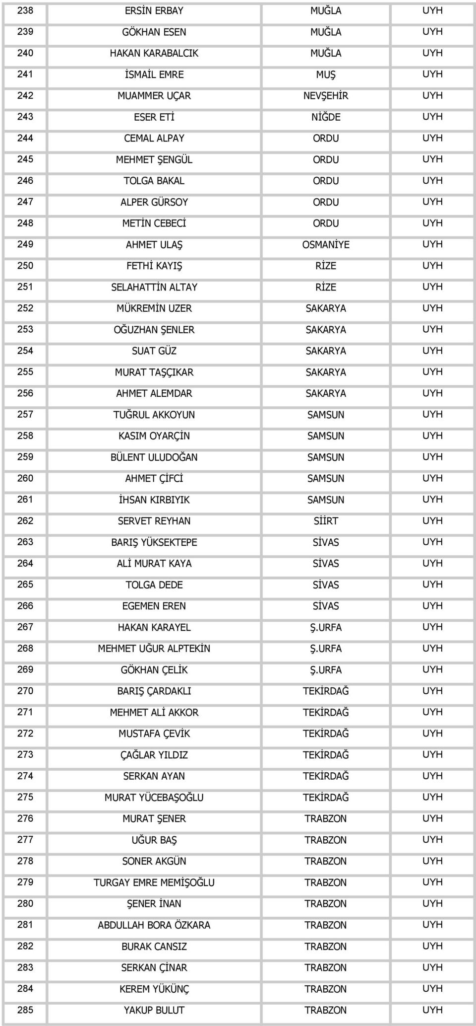 SAKARYA UYH 253 OĞUZHAN ŞENLER SAKARYA UYH 254 SUAT GÜZ SAKARYA UYH 255 MURAT TAŞÇIKAR SAKARYA UYH 256 AHMET ALEMDAR SAKARYA UYH 257 TUĞRUL AKKOYUN SAMSUN UYH 258 KASIM OYARÇİN SAMSUN UYH 259 BÜLENT