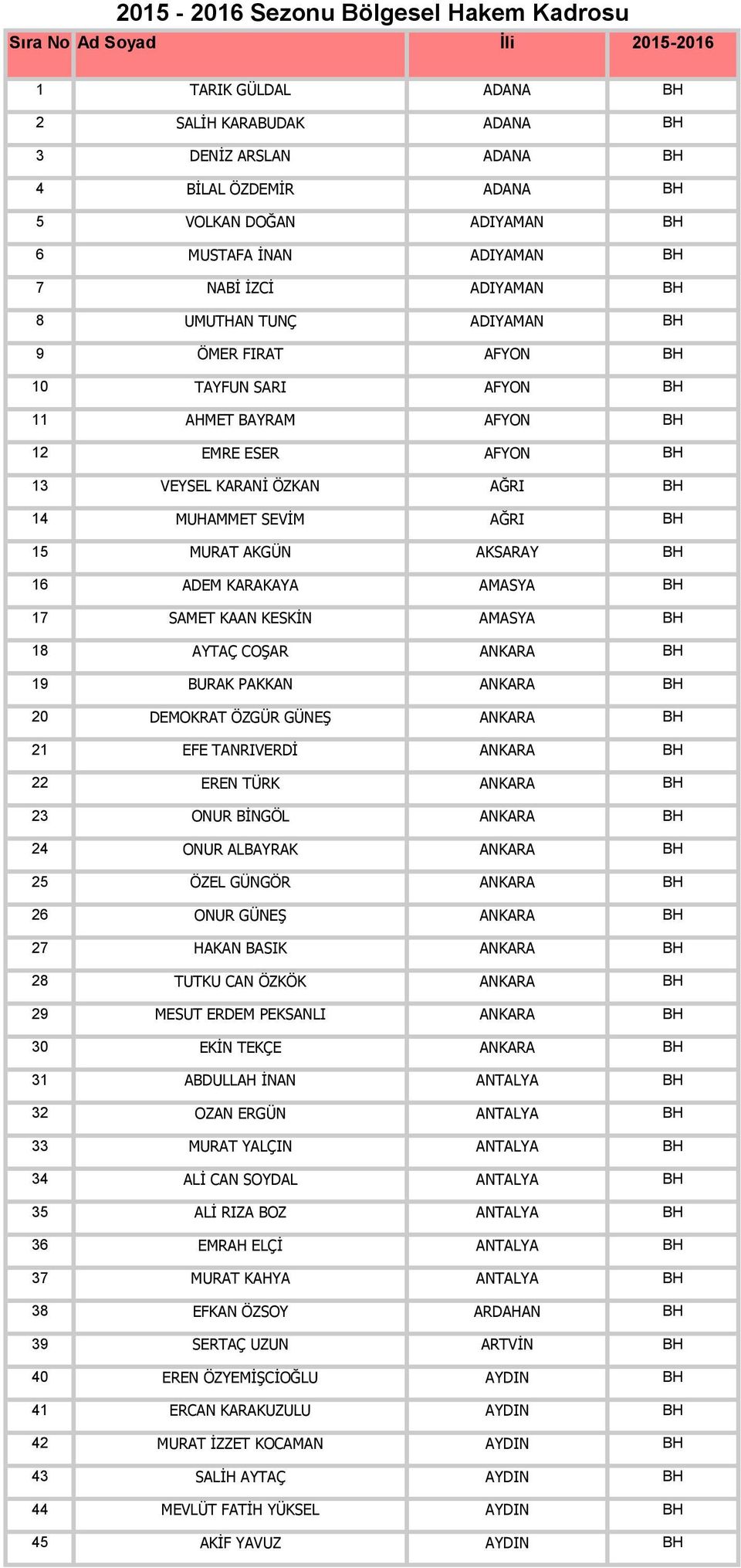 14 MUHAMMET SEVİM AĞRI BH 15 MURAT AKGÜN AKSARAY BH 16 ADEM KARAKAYA AMASYA BH 17 SAMET KAAN KESKİN AMASYA BH 18 AYTAÇ COŞAR ANKARA BH 19 BURAK PAKKAN ANKARA BH 20 DEMOKRAT ÖZGÜR GÜNEŞ ANKARA BH 21