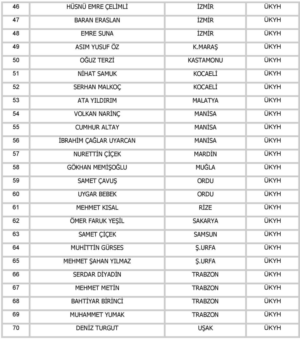 56 İBRAHİM ÇAĞLAR UYARCAN MANİSA ÜKYH 57 NURETTİN ÇİÇEK MARDİN ÜKYH 58 GÖKHAN MEMİŞOĞLU MUĞLA ÜKYH 59 SAMET ÇAVUŞ ORDU ÜKYH 60 UYGAR BEBEK ORDU ÜKYH 61 MEHMET KISAL RİZE ÜKYH 62 ÖMER