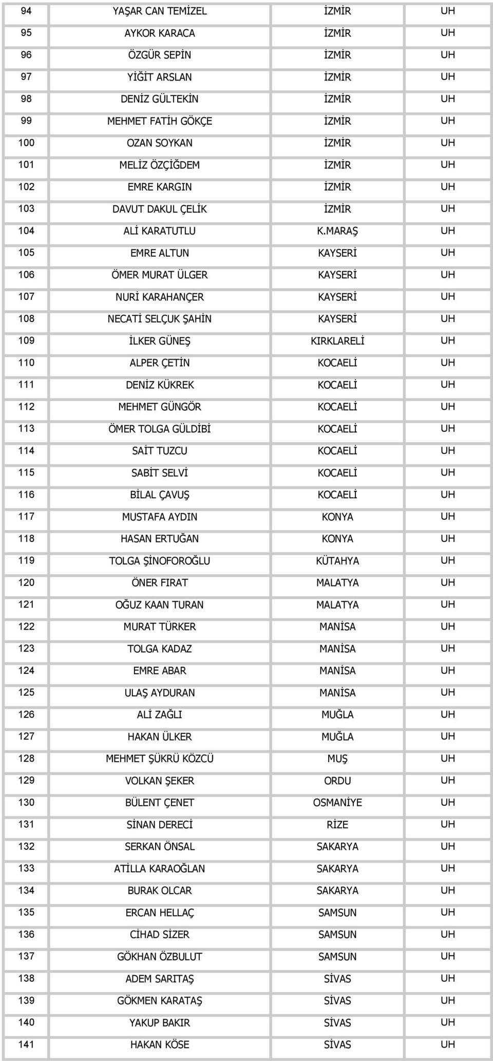 MARAŞ UH 105 EMRE ALTUN KAYSERİ UH 106 ÖMER MURAT ÜLGER KAYSERİ UH 107 NURİ KARAHANÇER KAYSERİ UH 108 NECATİ SELÇUK ŞAHİN KAYSERİ UH 109 İLKER GÜNEŞ KIRKLARELİ UH 110 ALPER ÇETİN KOCAELİ UH 111 DENİZ