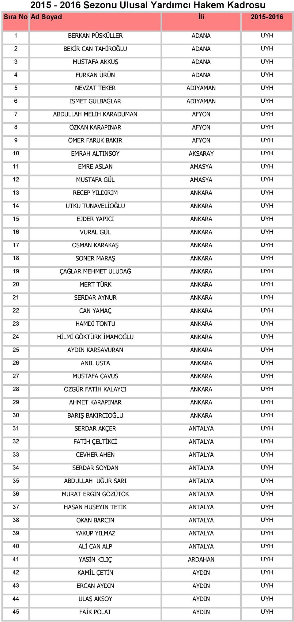 12 MUSTAFA GÜL AMASYA UYH 13 RECEP YILDIRIM ANKARA UYH 14 UTKU TUNAVELİOĞLU ANKARA UYH 15 EJDER YAPICI ANKARA UYH 16 VURAL GÜL ANKARA UYH 17 OSMAN KARAKAŞ ANKARA UYH 18 SONER MARAŞ ANKARA UYH 19