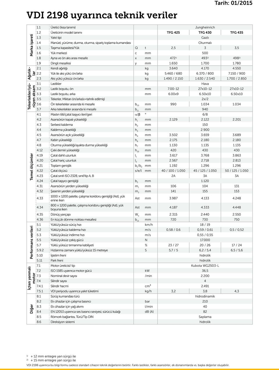 5 Taşıma kapasitesi/yük Q t 2,5 3 3,5 1.6 Yük merkezi c mm 500 1.8 Ayna ve ön aks arası mesafe x mm 472 1) 493 2) 498 2) 1.9 Dingil mesafesi y mm 1.650 1.700 1.780 2.1 Kendi ağırlığı kg 3.640 4.170 4.