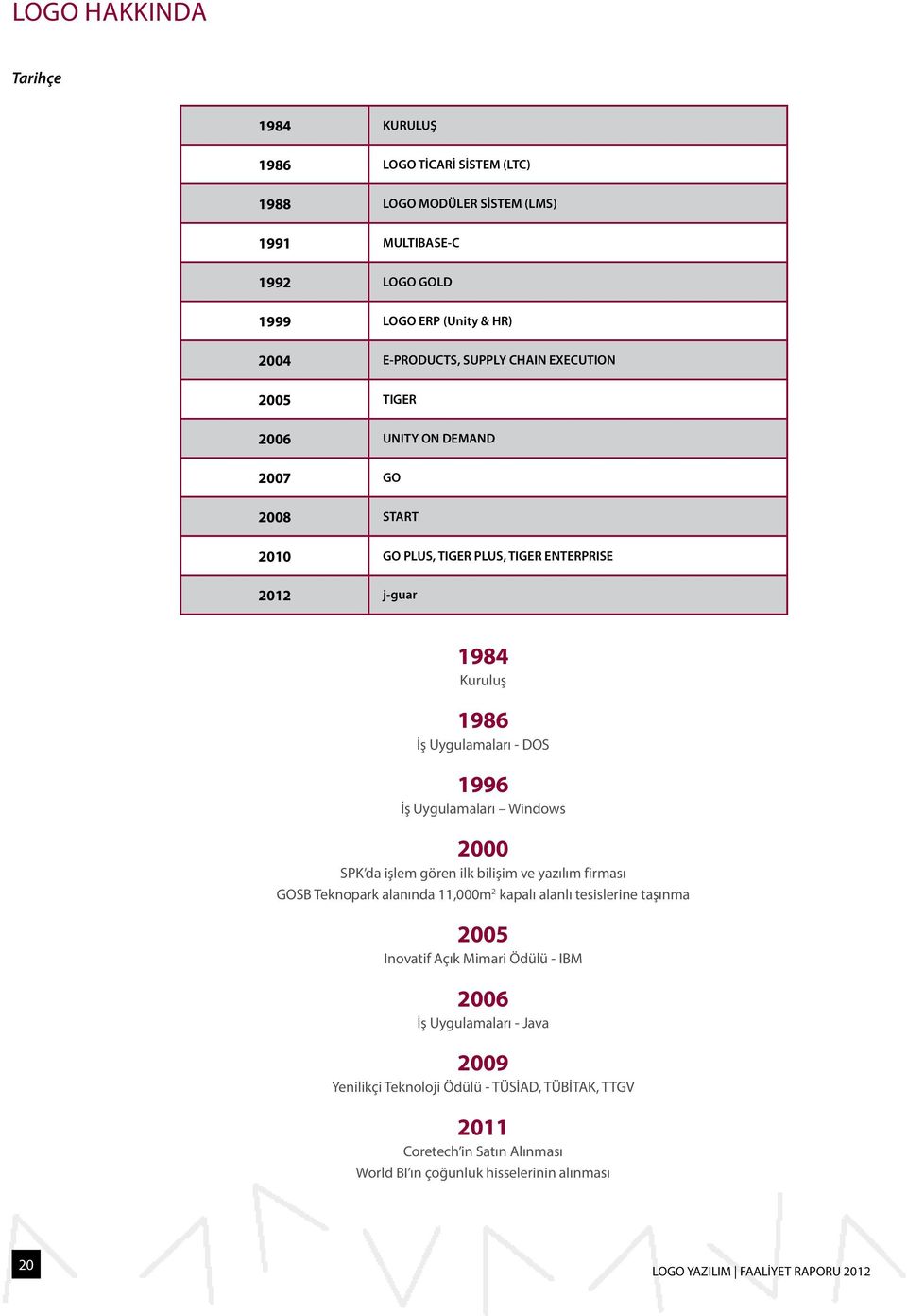 1996 İş Uygulamaları Windows 2000 SPK da işlem gören ilk bilişim ve yazılım firması GOSB Teknopark alanında 11,000m 2 kapalı alanlı tesislerine taşınma 2005 Inovatif Açık