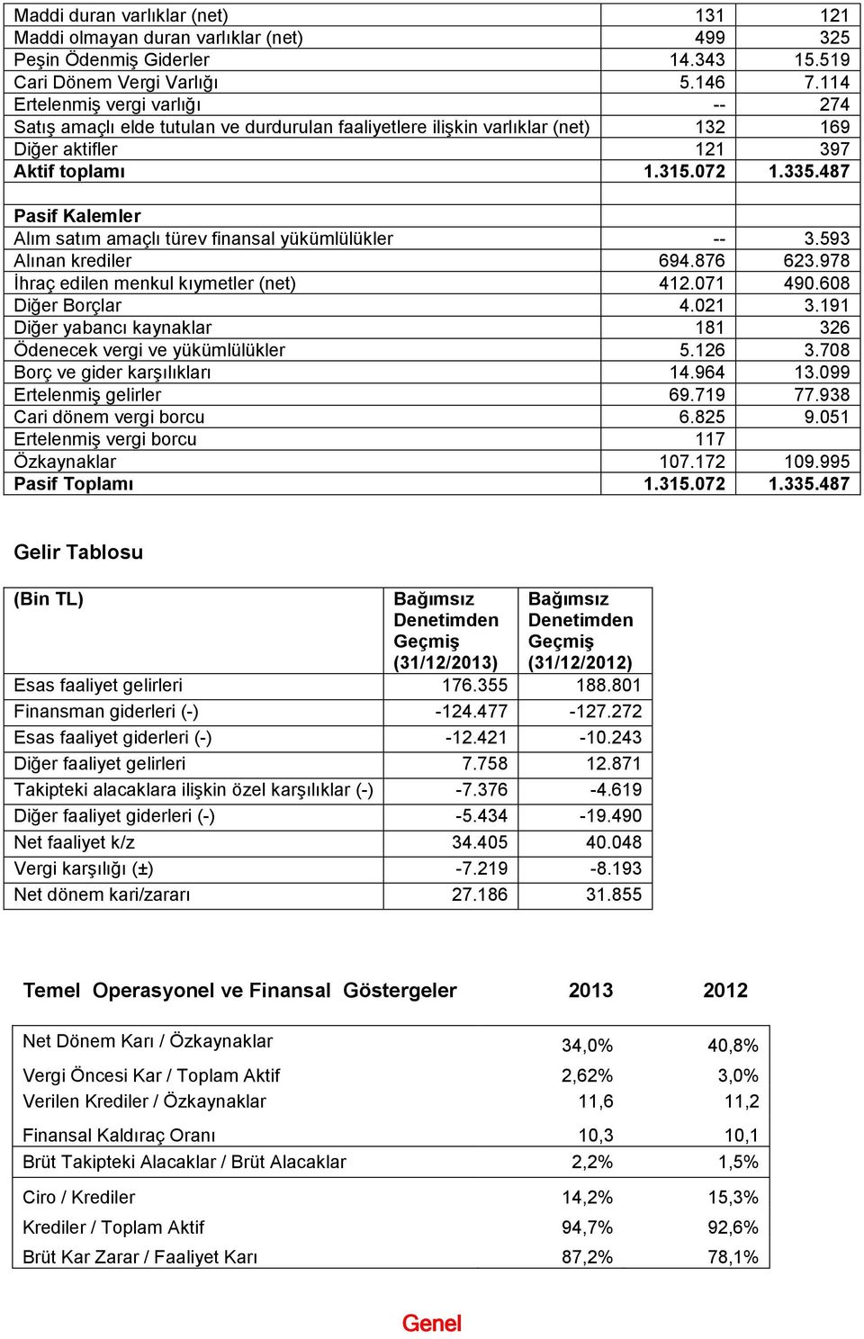 487 Pasif Kalemler Alım satım amaçlı türev finansal yükümlülükler -- 3.593 Alınan krediler 694.876 623.978 İhraç edilen menkul kıymetler (net) 412.071 490.608 Diğer Borçlar 4.021 3.