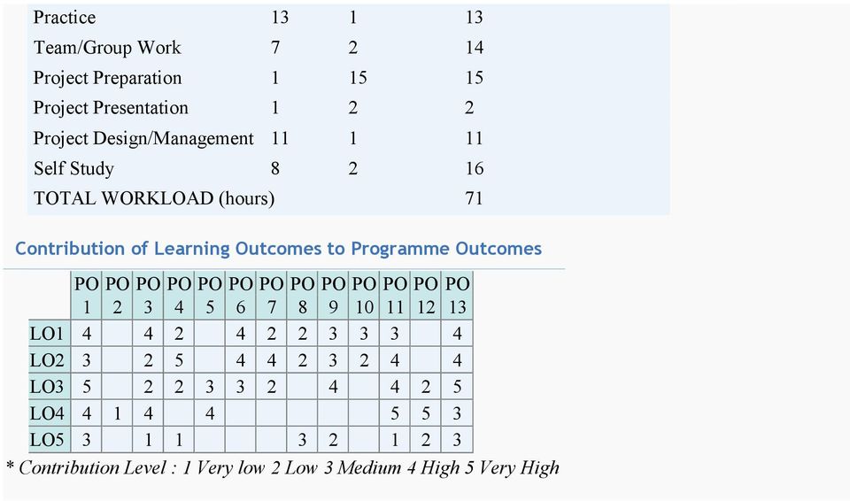 Outcomes PO PO PO PO PO PO PO PO PO PO PO PO PO 1 2 3 4 5 6 7 8 9 10 11 12 13 LO1 4 4 2 4 2 2 3 3 3 4 LO2 3 2 5 4 4 2