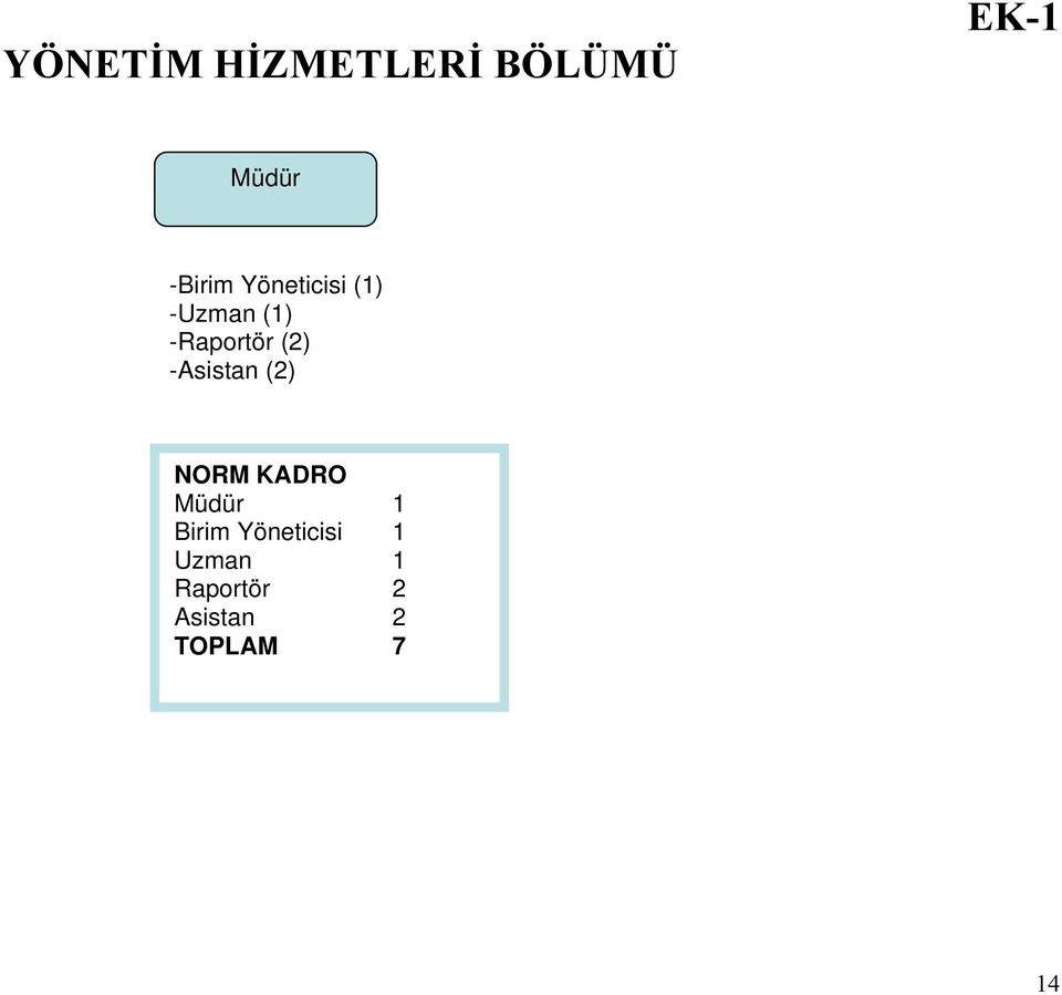 -Asistan (2) NORM KADRO Müdür 1 Birim