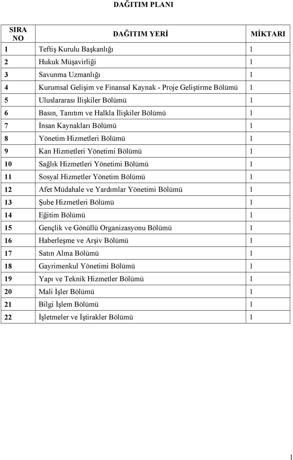 Yönetimi Bölümü 1 11 Sosyal Hizmetler Yönetim Bölümü 1 12 Afet Müdahale ve Yardımlar Yönetimi Bölümü 1 13 Şube Hizmetleri Bölümü 1 14 Eğitim Bölümü 1 15 Gençlik ve Gönüllü Organizasyonu Bölümü 1