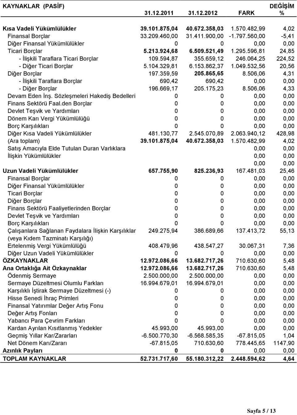 064,25 224,52 - Diğer Ticari Borçlar 5.104.329,81 6.153.862,37 1.049.532,56 20,56 Diğer Borçlar 197.359,59 205.865,65 8.