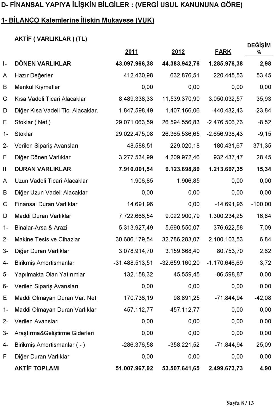 032,57 35,93 D Diğer Kısa Vadeli Tic. Alacaklar. 1.847.598,49 1.407.166,06-440.432,43-23,84 E Stoklar ( Net ) 29.071.063,59 26.594.556,83-2.476.506,76-8,52 1- Stoklar 29.022.475,08 26.365.536,65-2.