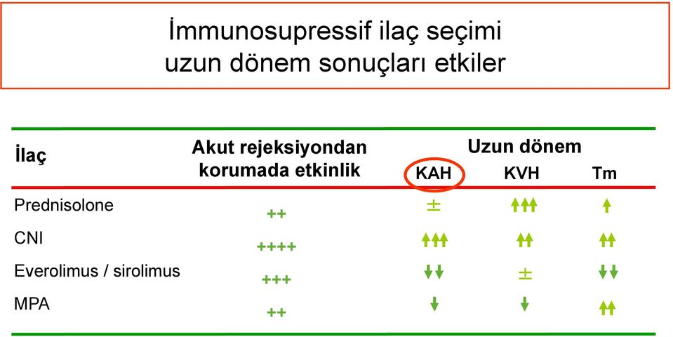 korumada etkinlik KAH Uzun dönem KVH Tm