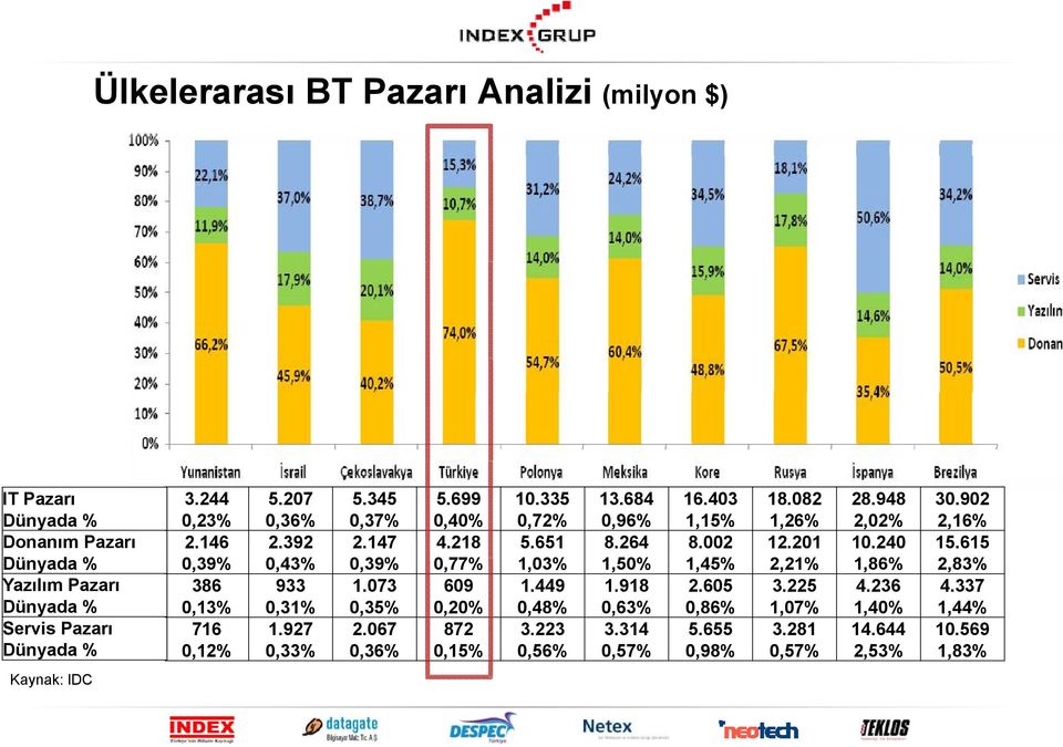 615 Dünyada % 0,39% 0,43% 0,39% 0,77% 1,03% 1,50% 1,45% 221% 2,21% 186% 1,86% 2,83% Yazılım Pazarı Dünyada % Servis Pazarı Dünyada % Kaynak: IDC 386 933 1.