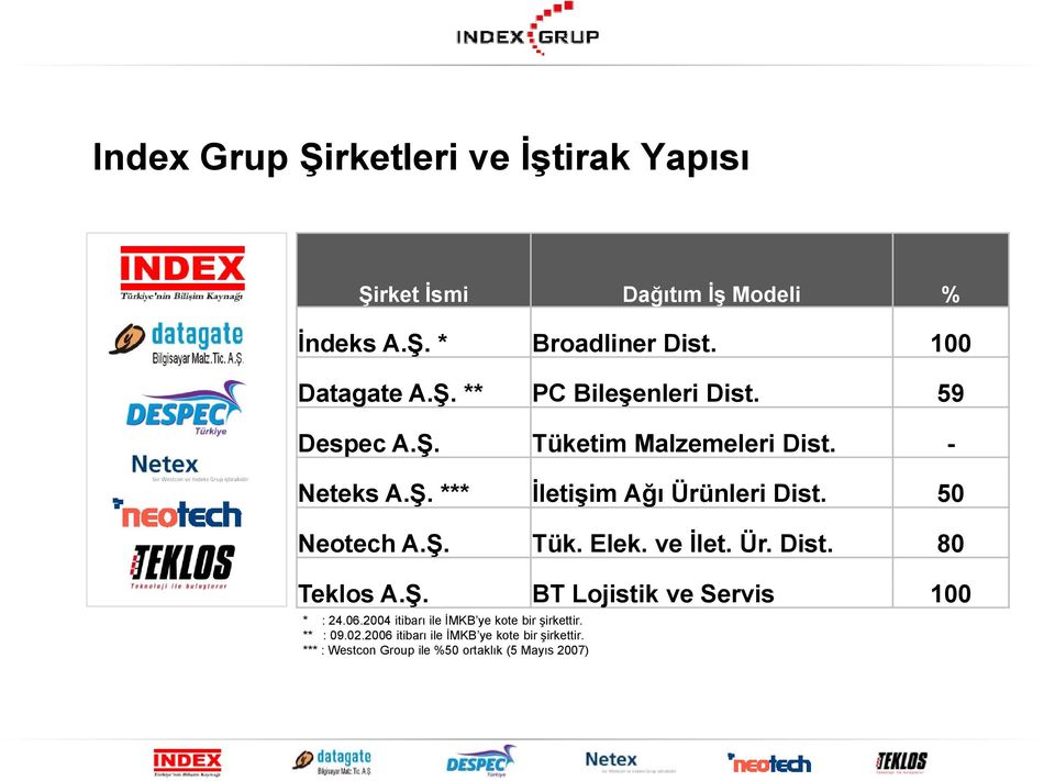 ve İlet. Ür. Dist. 80 Teklos A.Ş. Ş BT Lojistik ve Servis 100 * : 24.06.2004 itibarı ile İMKB ye kote bir şirkettir.