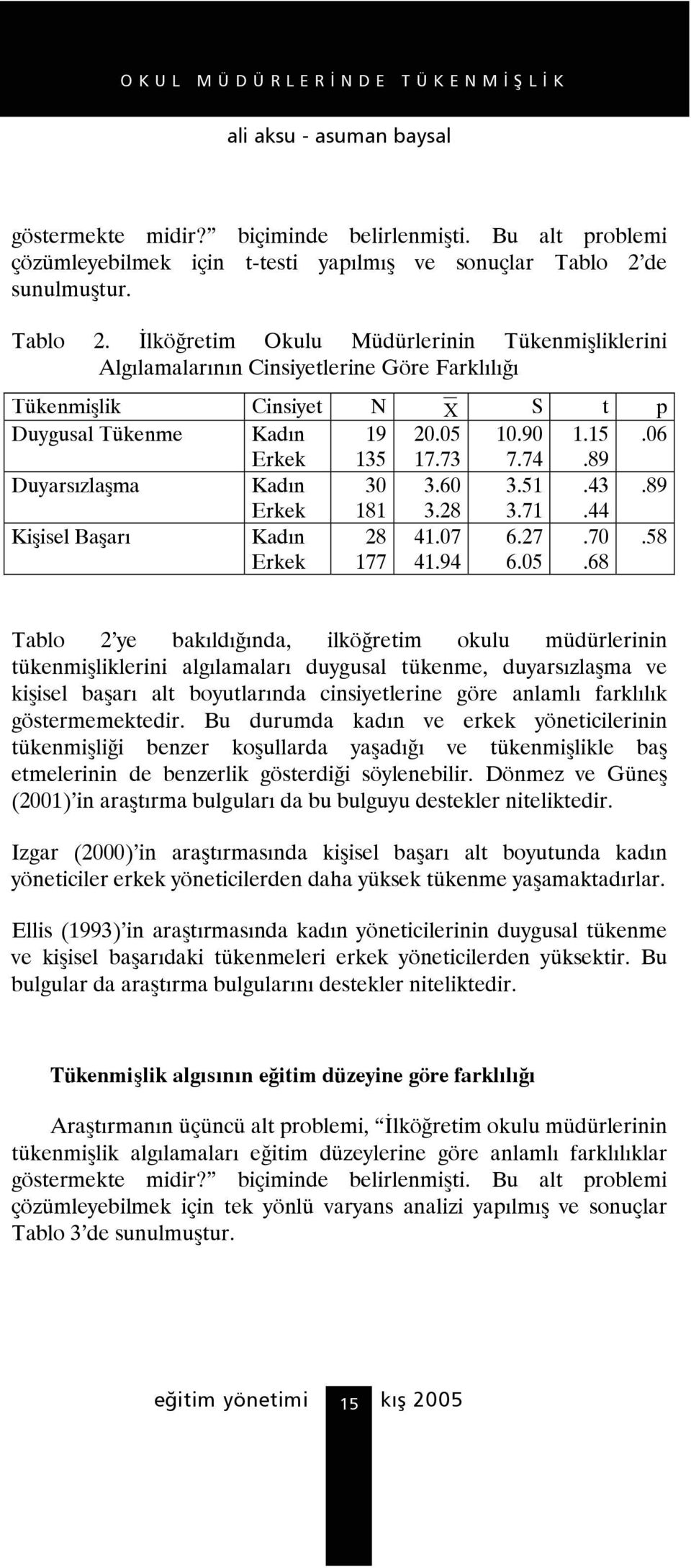 06 Erkek 135 17.73 7.74.89 Duyarsızlaşma Kadın 30 3.60 3.51.43.89 Erkek 181 3.28 3.71.44 Kişisel Başarı Kadın Erkek 28 177 41.07 41.94 6.27 6.05.70.68.