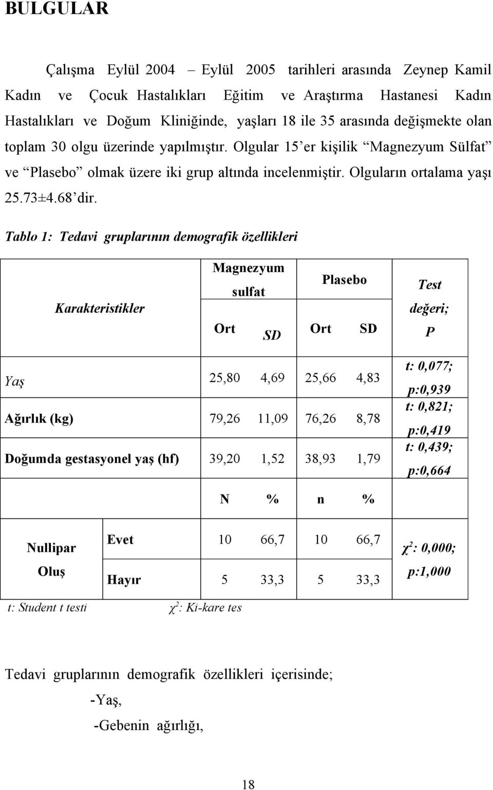 Tablo 1: Tedavi gruplarının demografik özellikleri Karakteristikler Magnezyum sulfat Ort SD Ort Plasebo SD Test değeri; P Yaş 25,80 4,69 25,66 4,83 Ağırlık (kg) 79,26 11,09 76,26 8,78 Doğumda