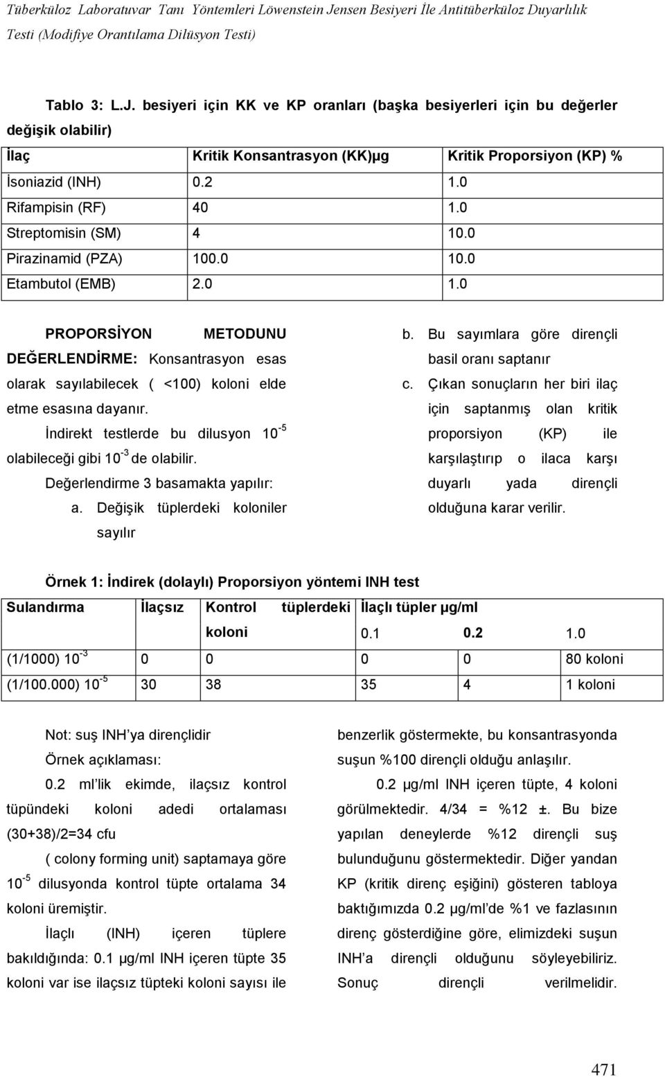 besiyeri için KK ve KP oranları (başka besiyerleri için bu değerler değişik olabilir) İlaç Kritik Konsantrasyon (KK)µg Kritik Proporsiyon (KP) % İsoniazid (INH) 0.2 1.0 Rifampisin (RF) 40 1.