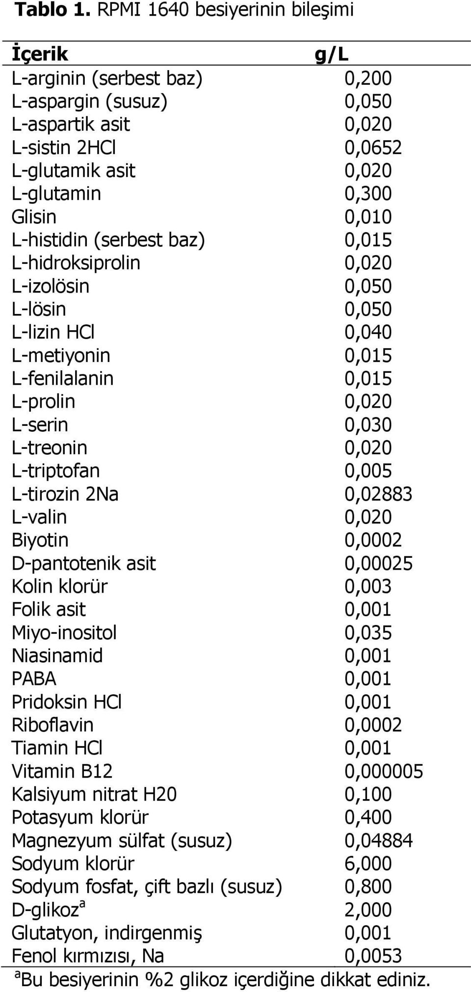 L-histidin (serbest baz) 0,015 L-hidroksiprolin 0,020 L-izolösin 0,050 L-lösin 0,050 L-lizin HCl 0,040 L-metiyonin 0,015 L-fenilalanin 0,015 L-prolin 0,020 L-serin 0,030 L-treonin 0,020 L-triptofan