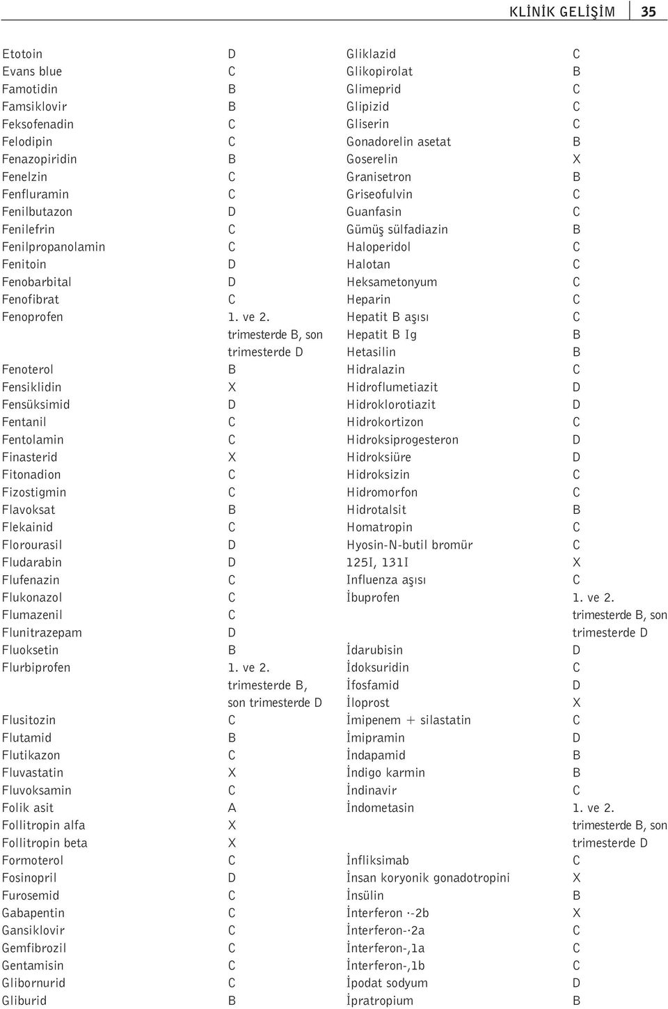 trimesterde, son trimesterde Fenoterol Fensiklidin Fensüksimid Fentanil Fentolamin Finasterid Fitonadion Fizostigmin Flavoksat Flekainid Florourasil Fludarabin Flufenazin Flukonazol Flumazenil