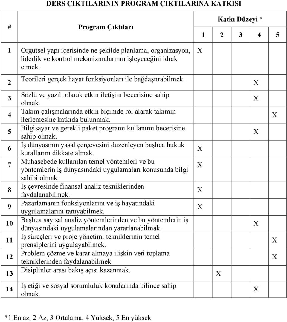 Takım çalışmalarında etkin biçimde rol alarak takımın ilerlemesine katkıda bulunmak. Bilgisayar ve gerekli paket programı kullanımı becerisine sahip olmak.