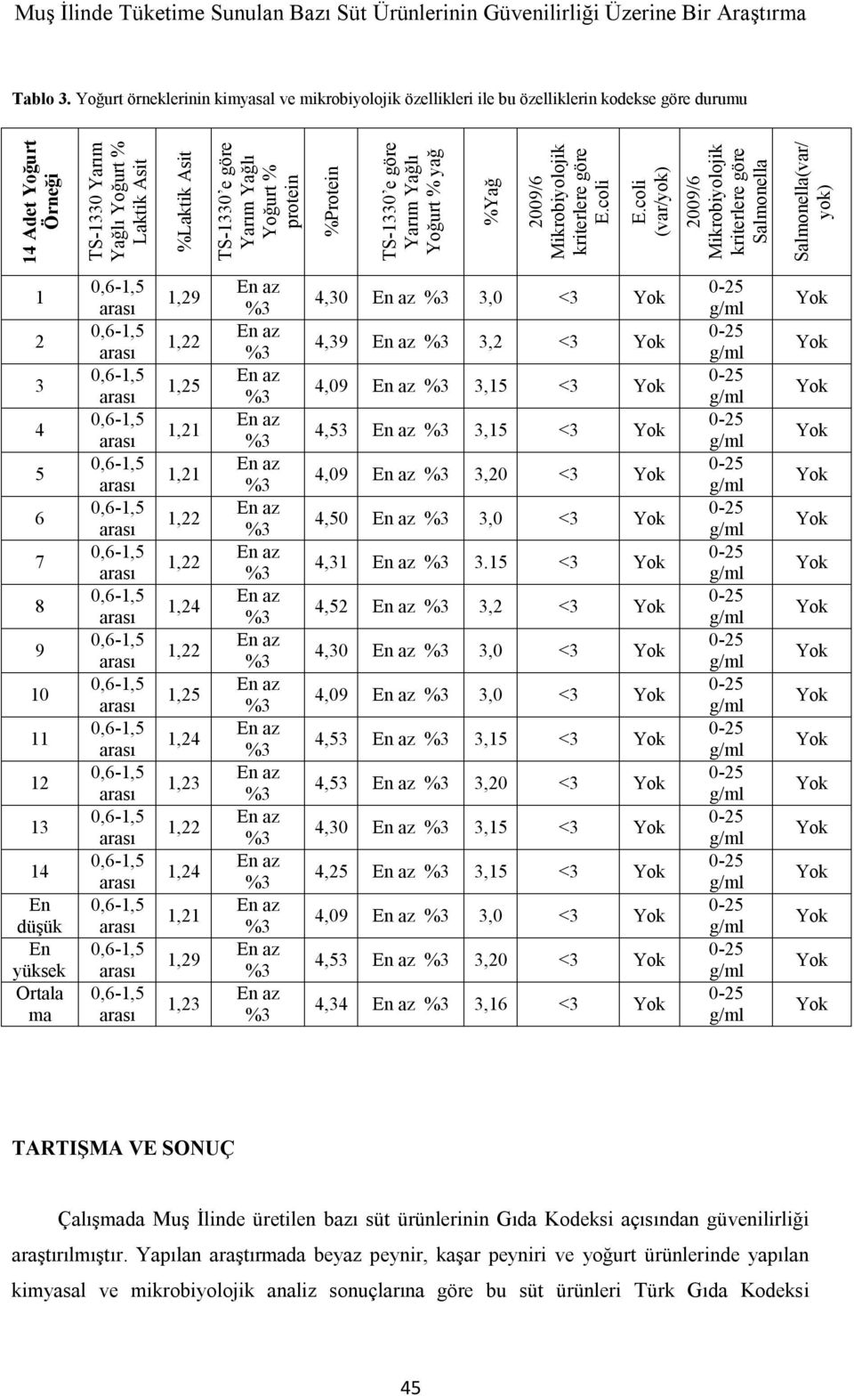 Yağlı Yoğurt % protein %Protein TS-1330 e göre Yarım Yağlı Yoğurt % yağ %Yağ 2009/6 Mikrobiyolojik kriterlere göre E.coli E.