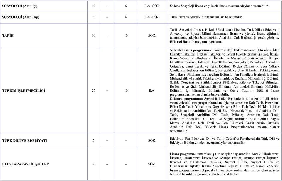 Tarih, Sosyoloji, İktisat, Hukuk, Uluslararası İlişkiler, Türk Dili ve Edebiyatı, Arkeoloji ve Siyaset bilimi alanlarında lisans ve yüksek lisans eğitimini tamamlamış adaylar başvurabilir.